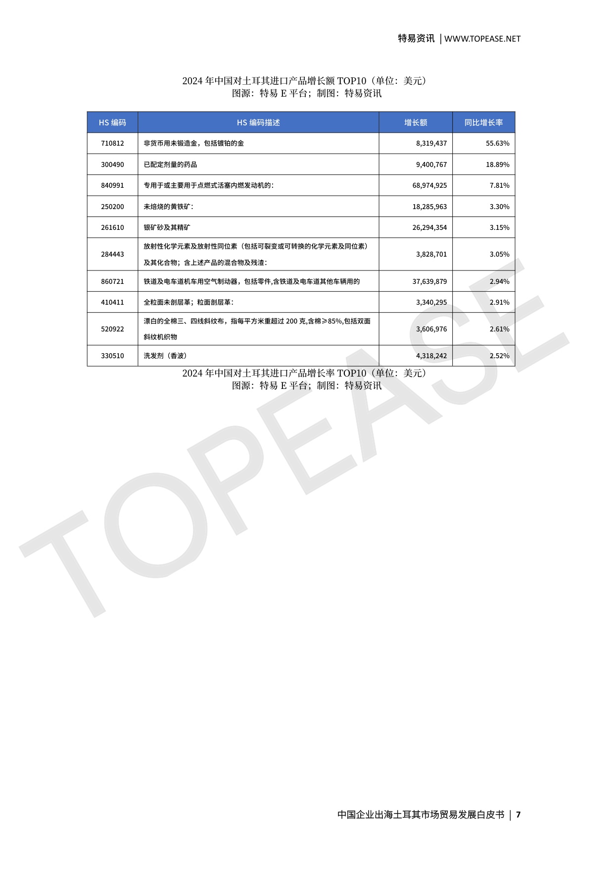 土耳其市场贸易发展白皮书.pdf