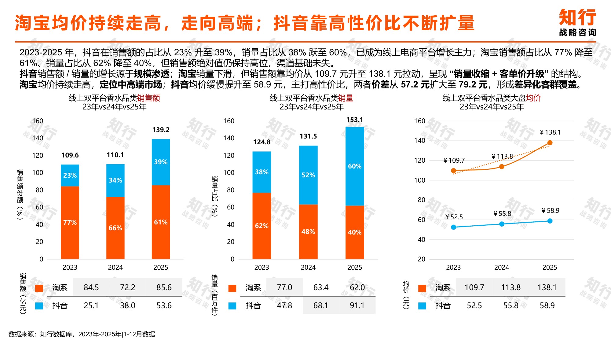 香水行业知行数据观察：香水品类.pdf