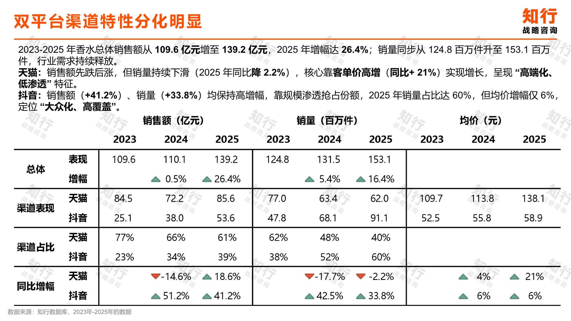 香水行业知行数据观察：香水品类.pdf
