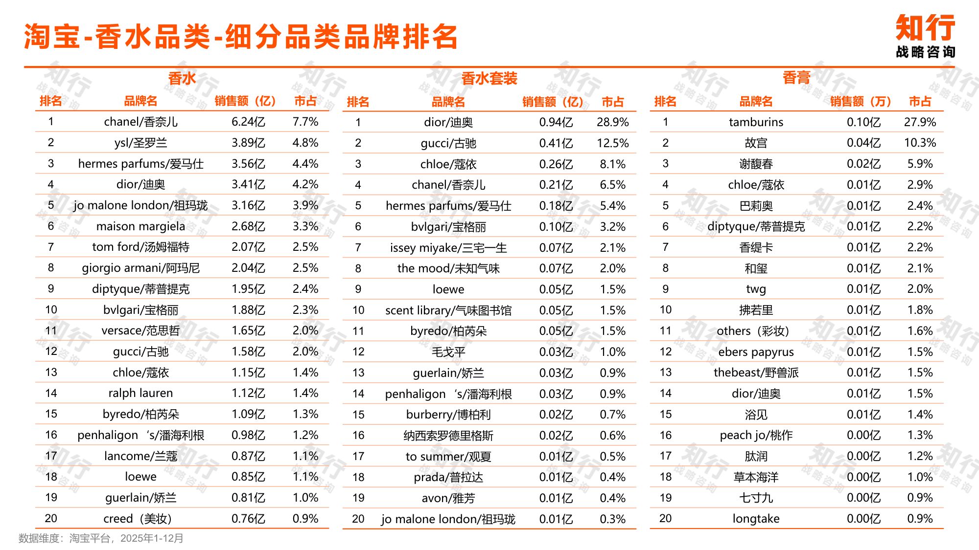 香水行业知行数据观察：香水品类.pdf
