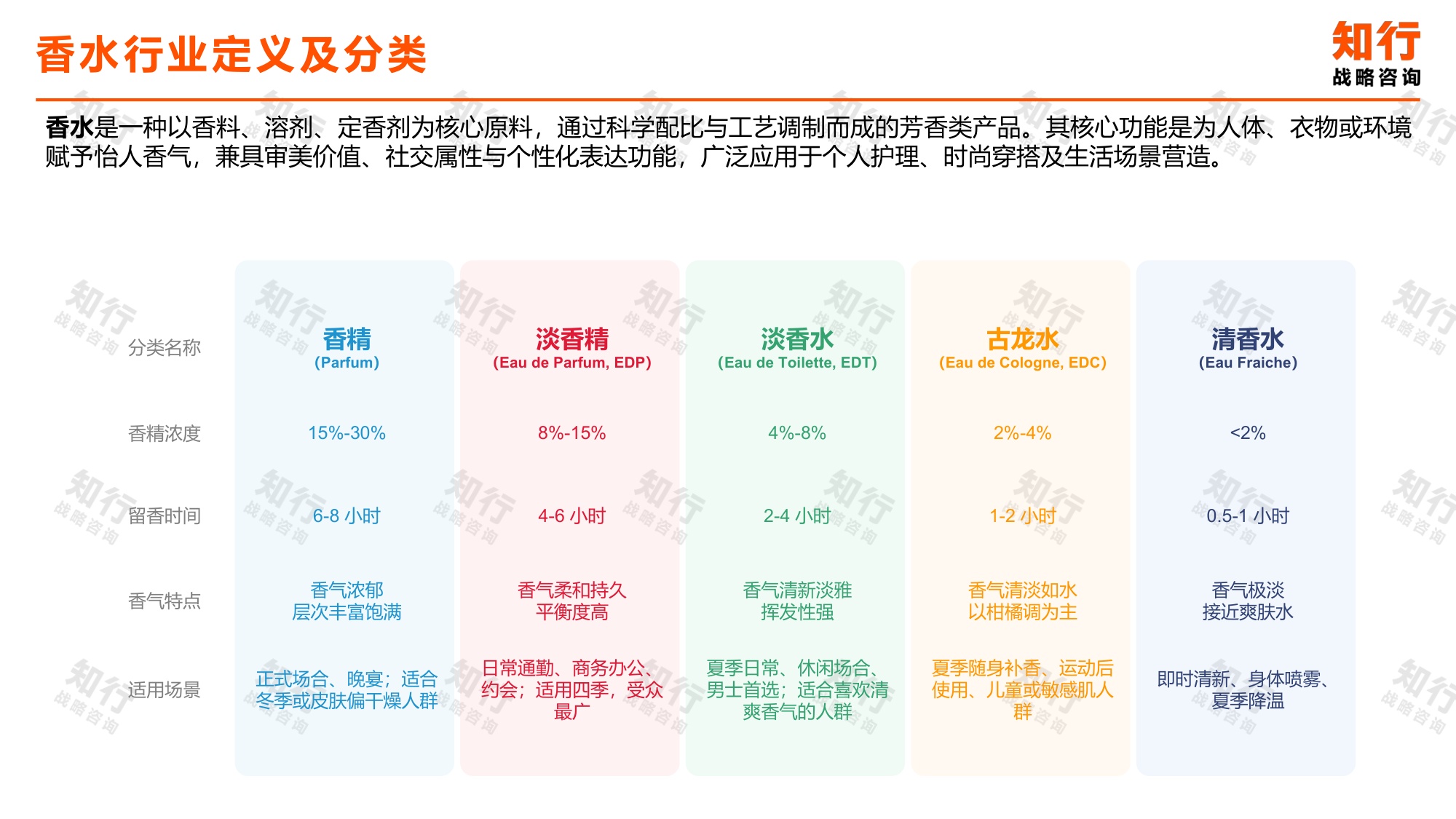 香水行业知行数据观察：香水品类.pdf
