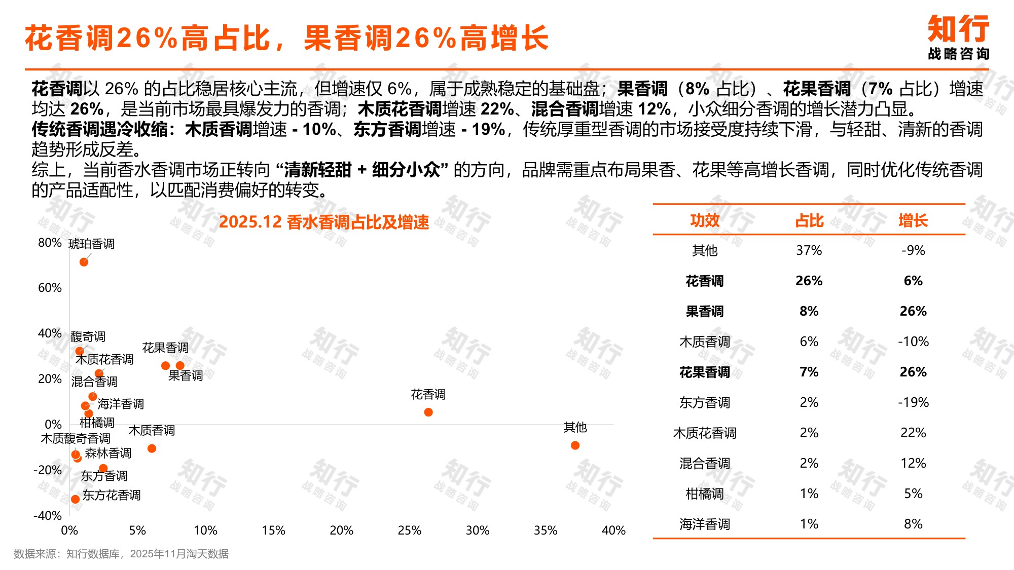 香水行业知行数据观察：香水品类.pdf
