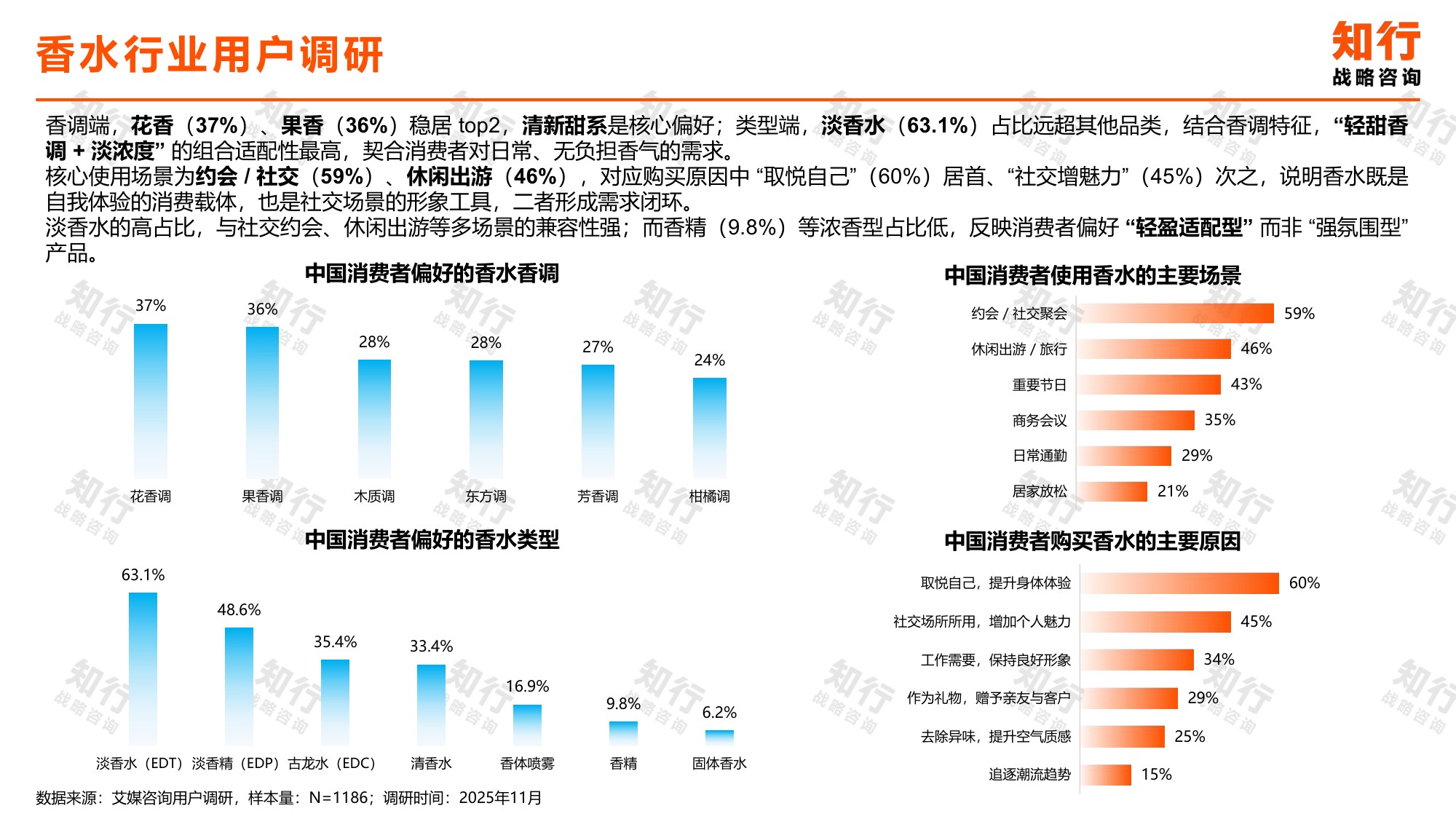 香水行业知行数据观察：香水品类.pdf