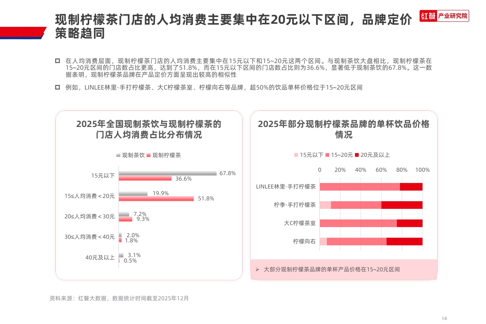 现制柠檬茶品类发展报告2026-红餐产业研究院.pdf