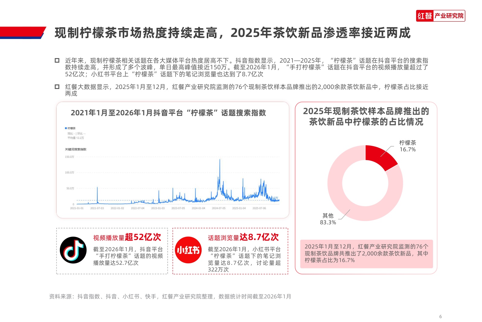 现制柠檬茶品类发展报告2026-红餐产业研究院.pdf