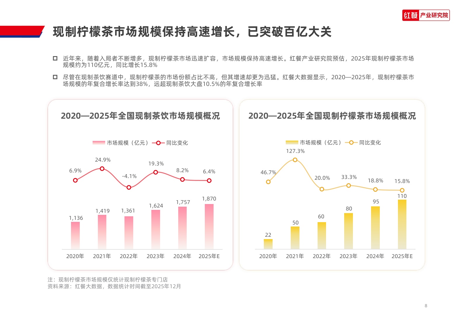 现制柠檬茶品类发展报告2026-红餐产业研究院.pdf