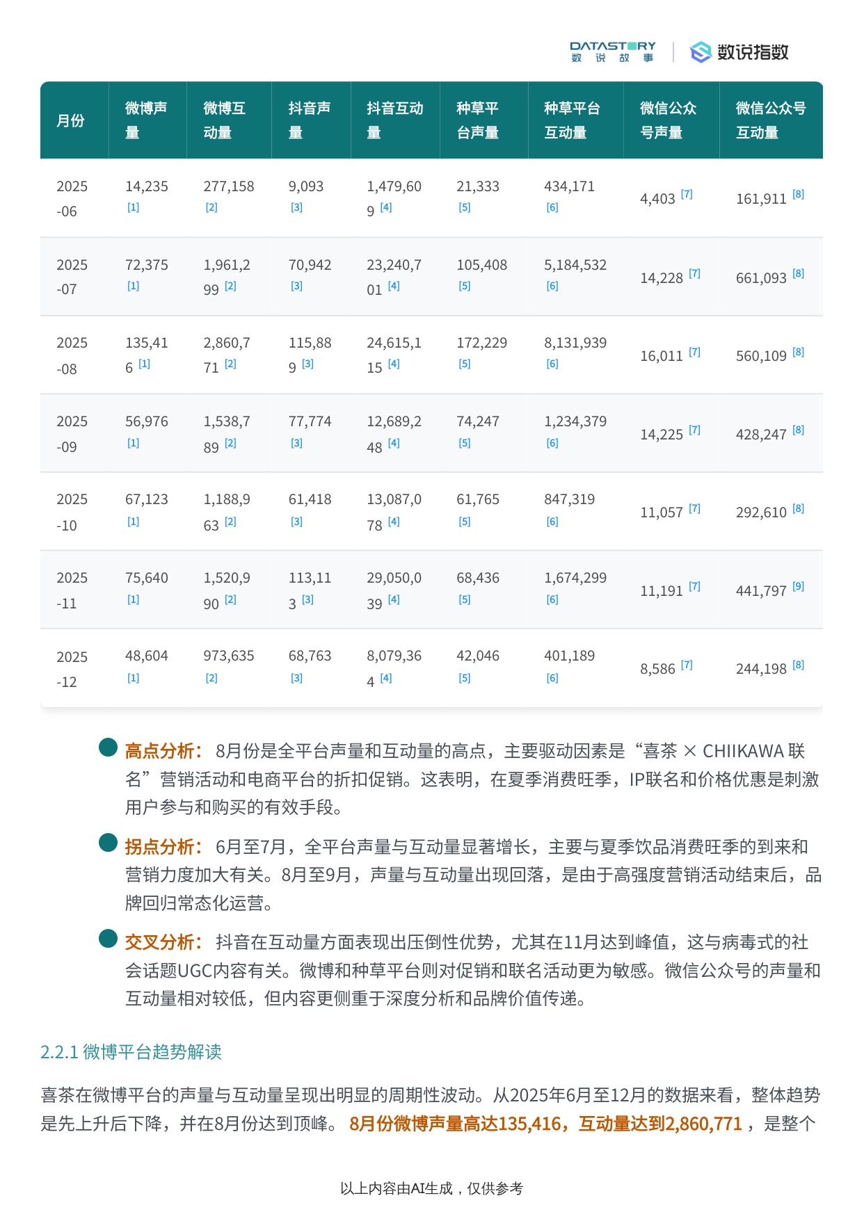 喜茶品牌社媒表现深度解析报告.pdf