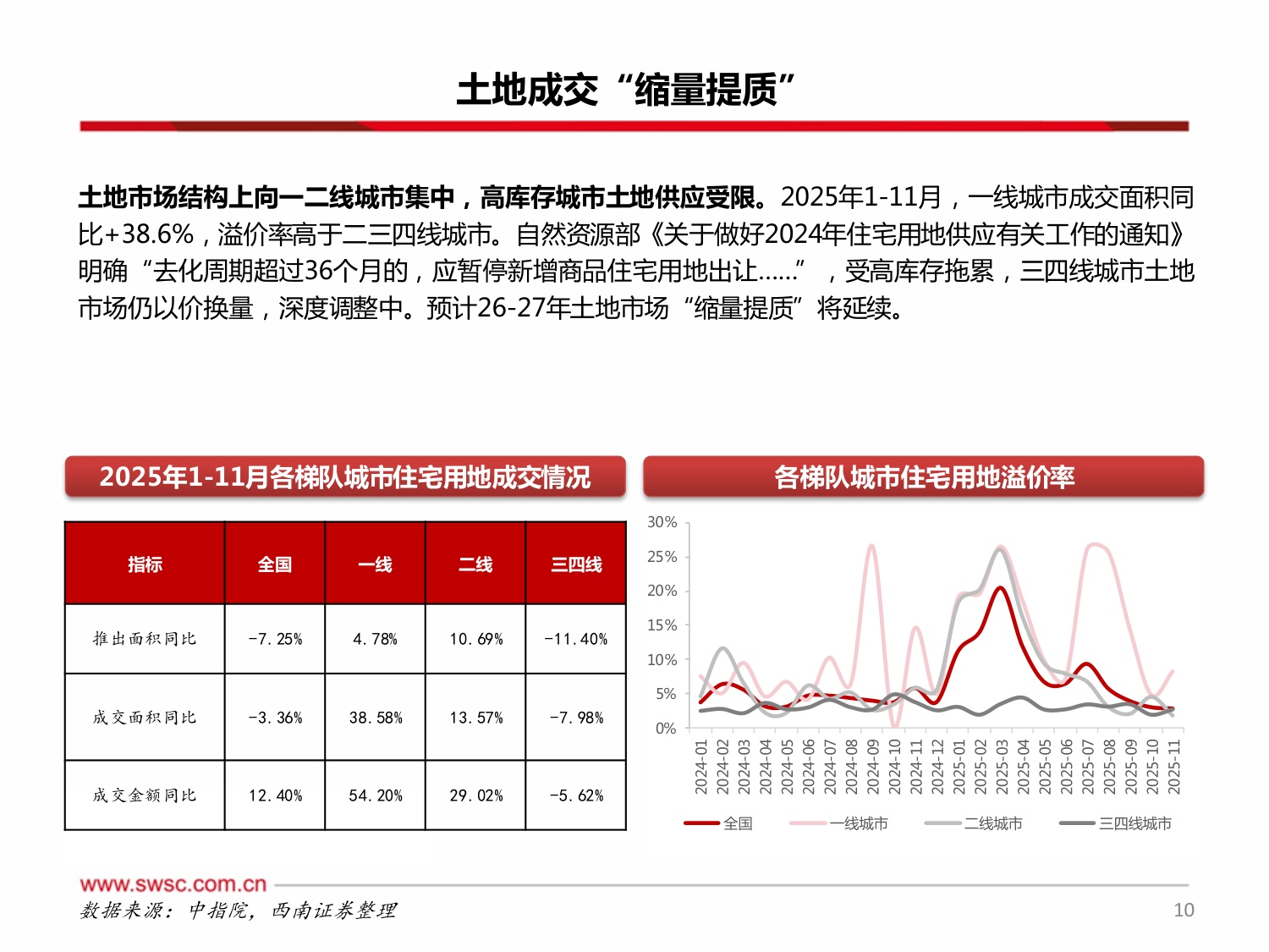 西南证券：房地产行业2026年投资策略：地产筑底分化，核心主线突围.pdf