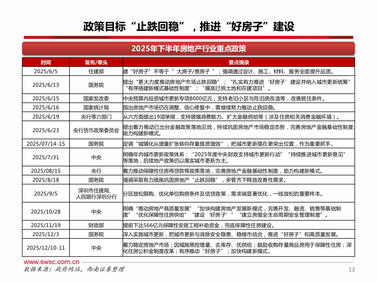 西南证券：房地产行业2026年投资策略：地产筑底分化，核心主线突围.pdf