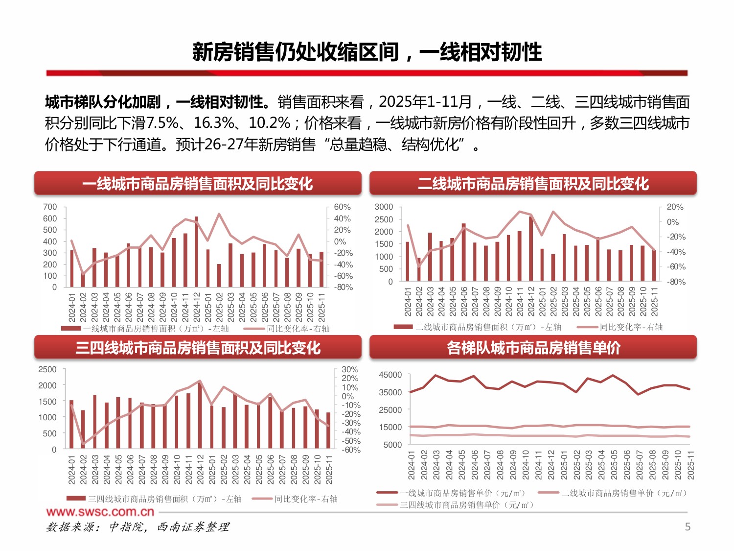 西南证券：房地产行业2026年投资策略：地产筑底分化，核心主线突围.pdf