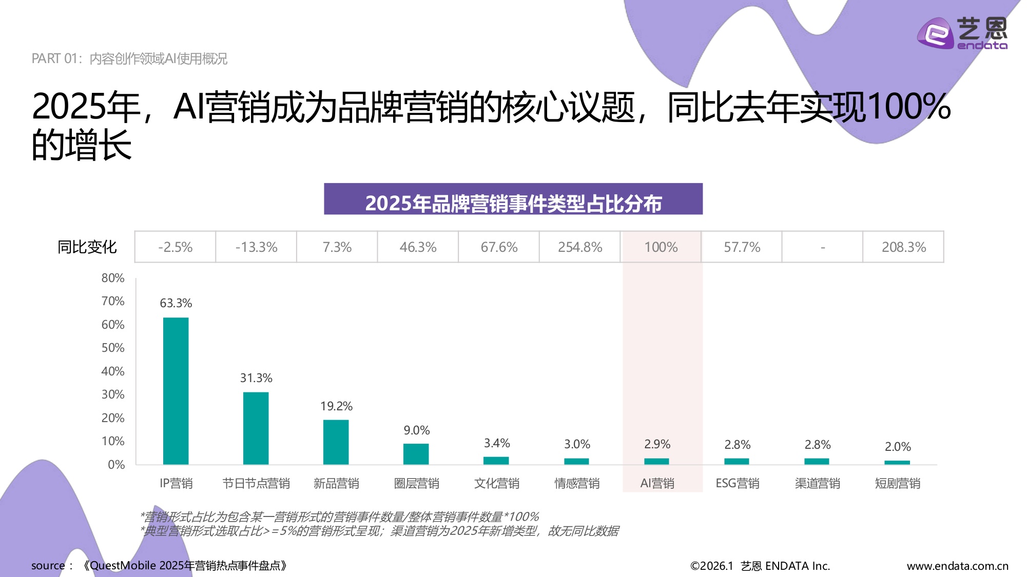 艺恩数据：2026年AI营销案例解读报告.pdf