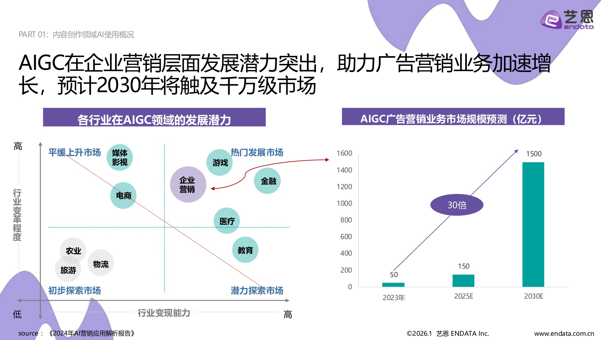 艺恩数据：2026年AI营销案例解读报告.pdf