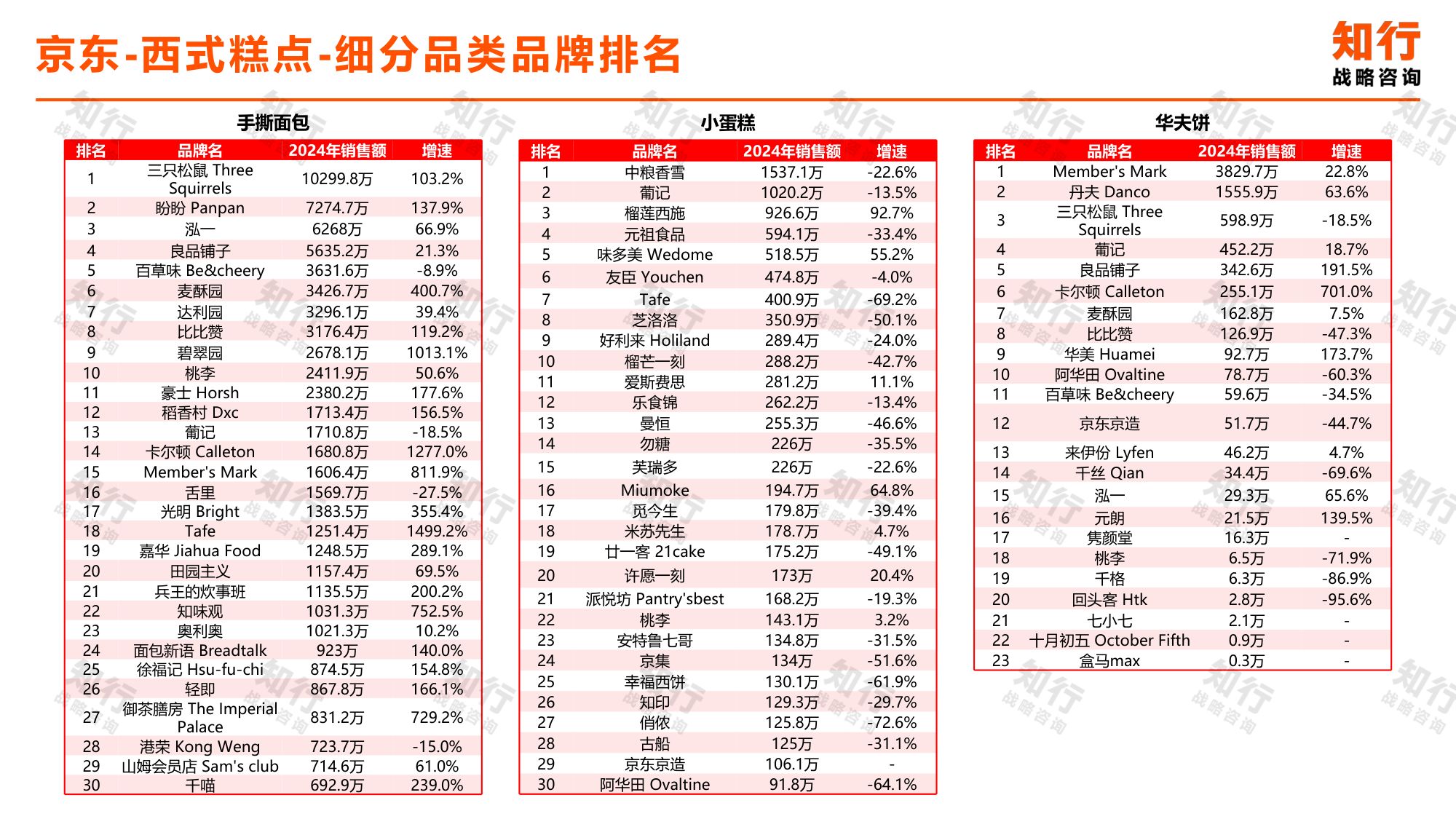 _知行战略咨询：2025年西式糕点电商消费趋势报告.pdf
