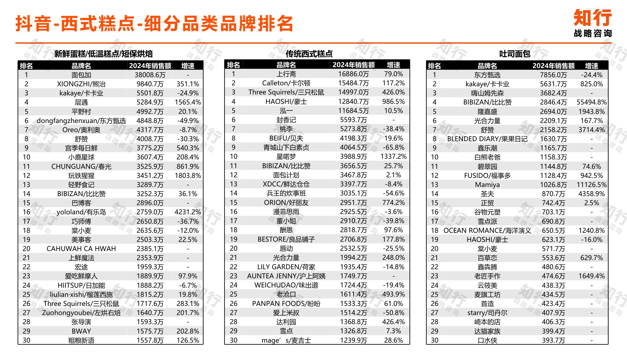 _知行战略咨询：2025年西式糕点电商消费趋势报告.pdf