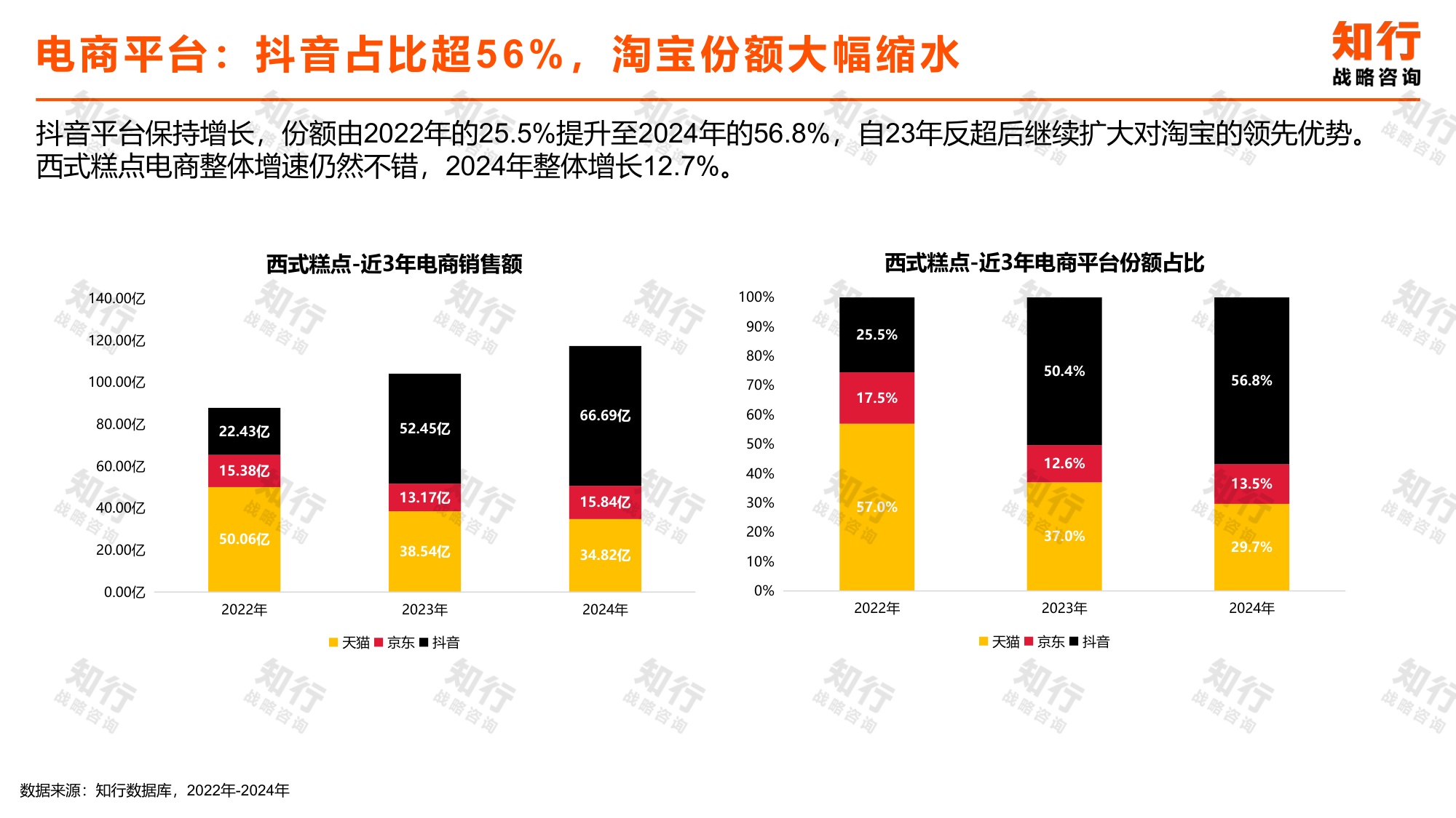 _知行战略咨询：2025年西式糕点电商消费趋势报告.pdf
