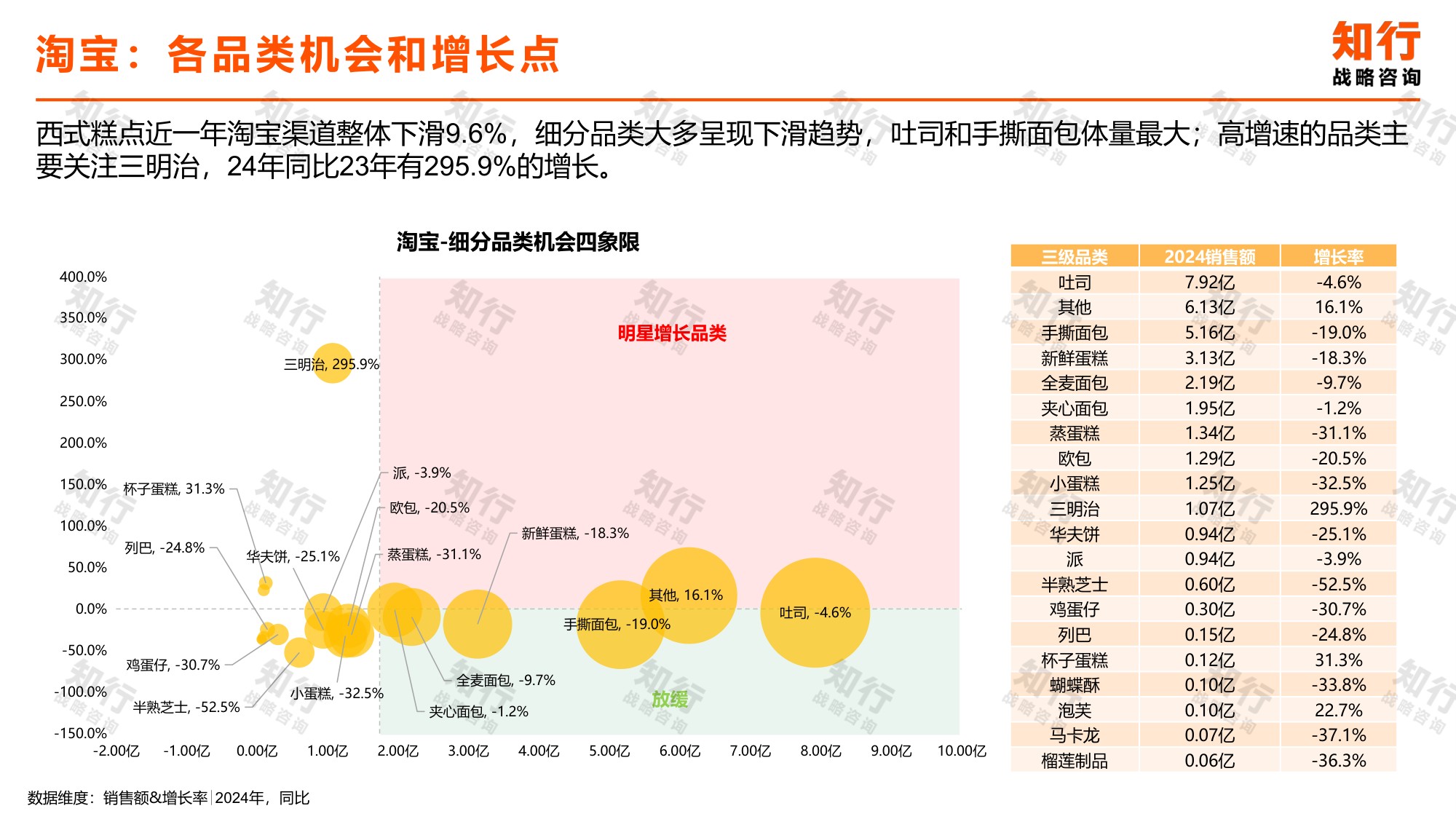 _知行战略咨询：2025年西式糕点电商消费趋势报告.pdf