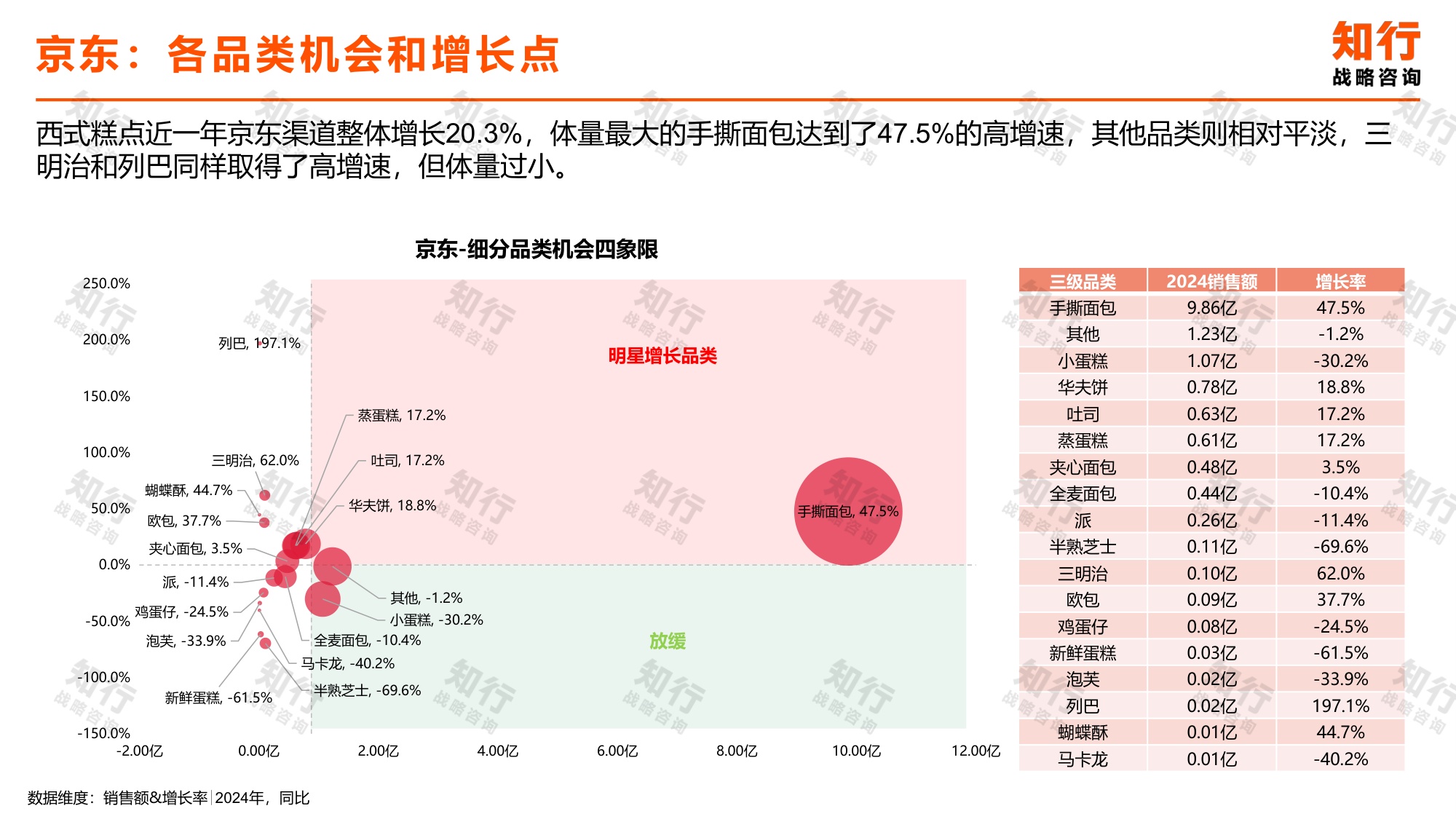 _知行战略咨询：2025年西式糕点电商消费趋势报告.pdf