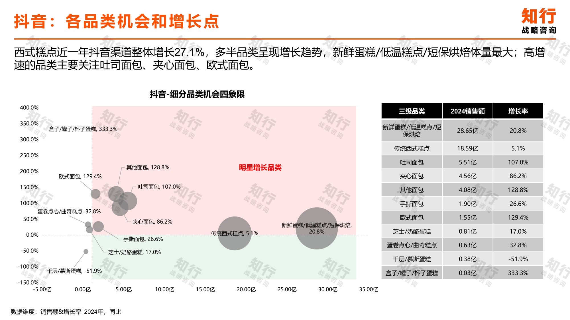 _知行战略咨询：2025年西式糕点电商消费趋势报告.pdf