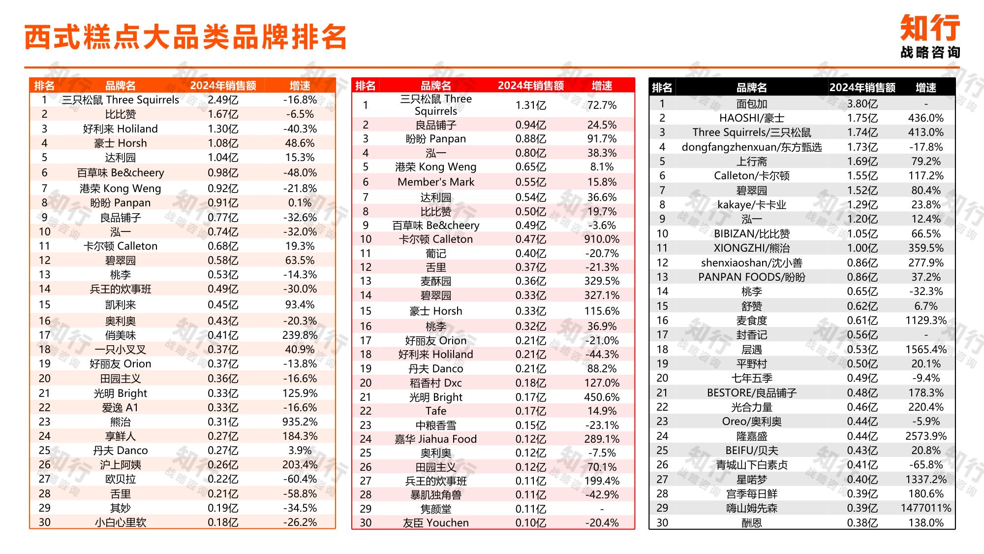 _知行战略咨询：2025年西式糕点电商消费趋势报告.pdf