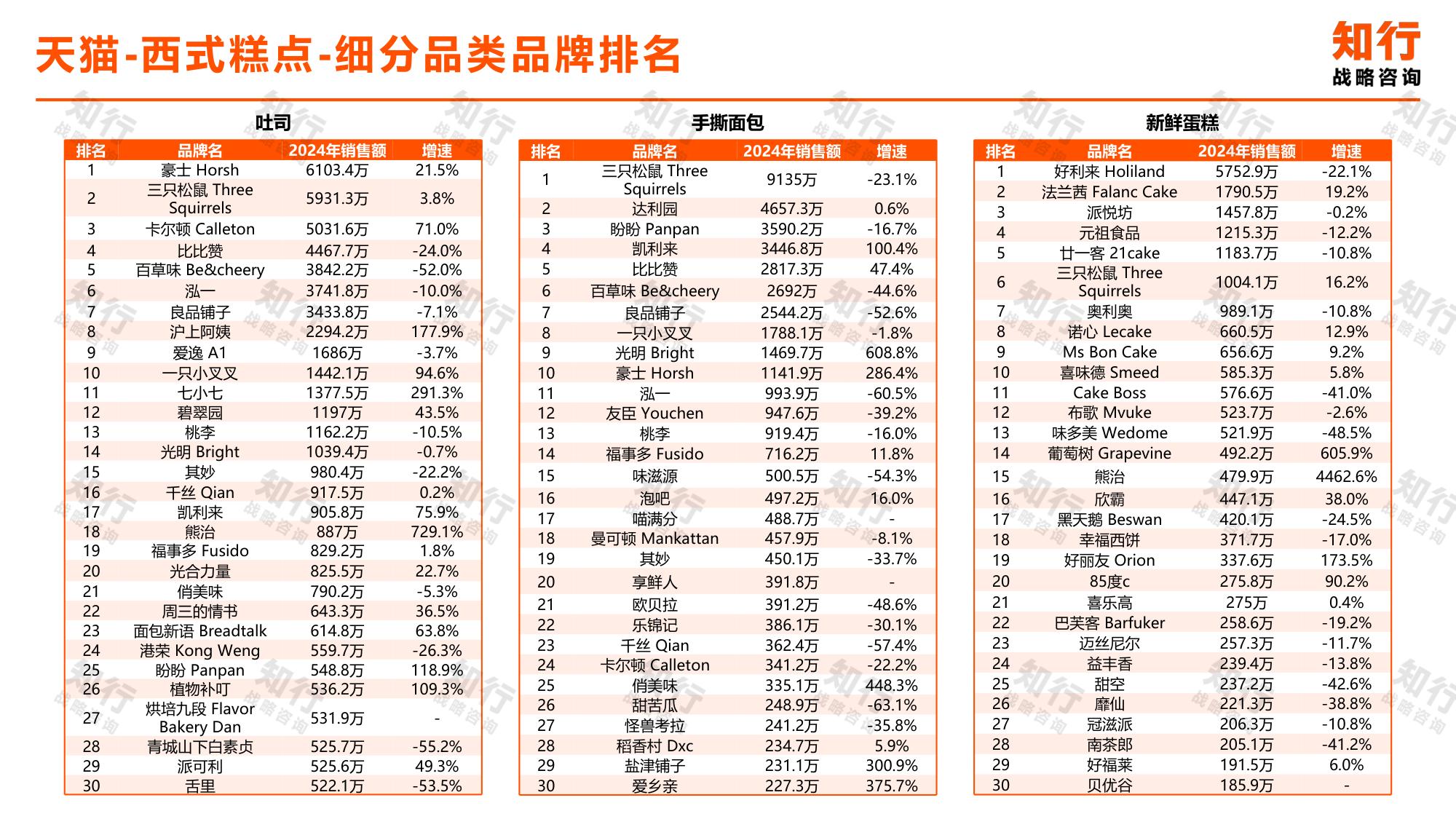 _知行战略咨询：2025年西式糕点电商消费趋势报告.pdf
