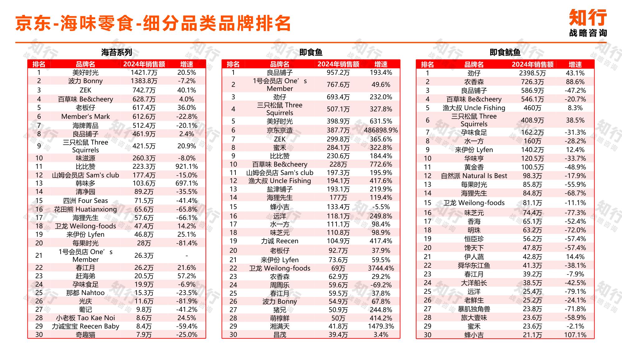 知行战略咨询：2025年海味零食电商消费趋势报告.pdf