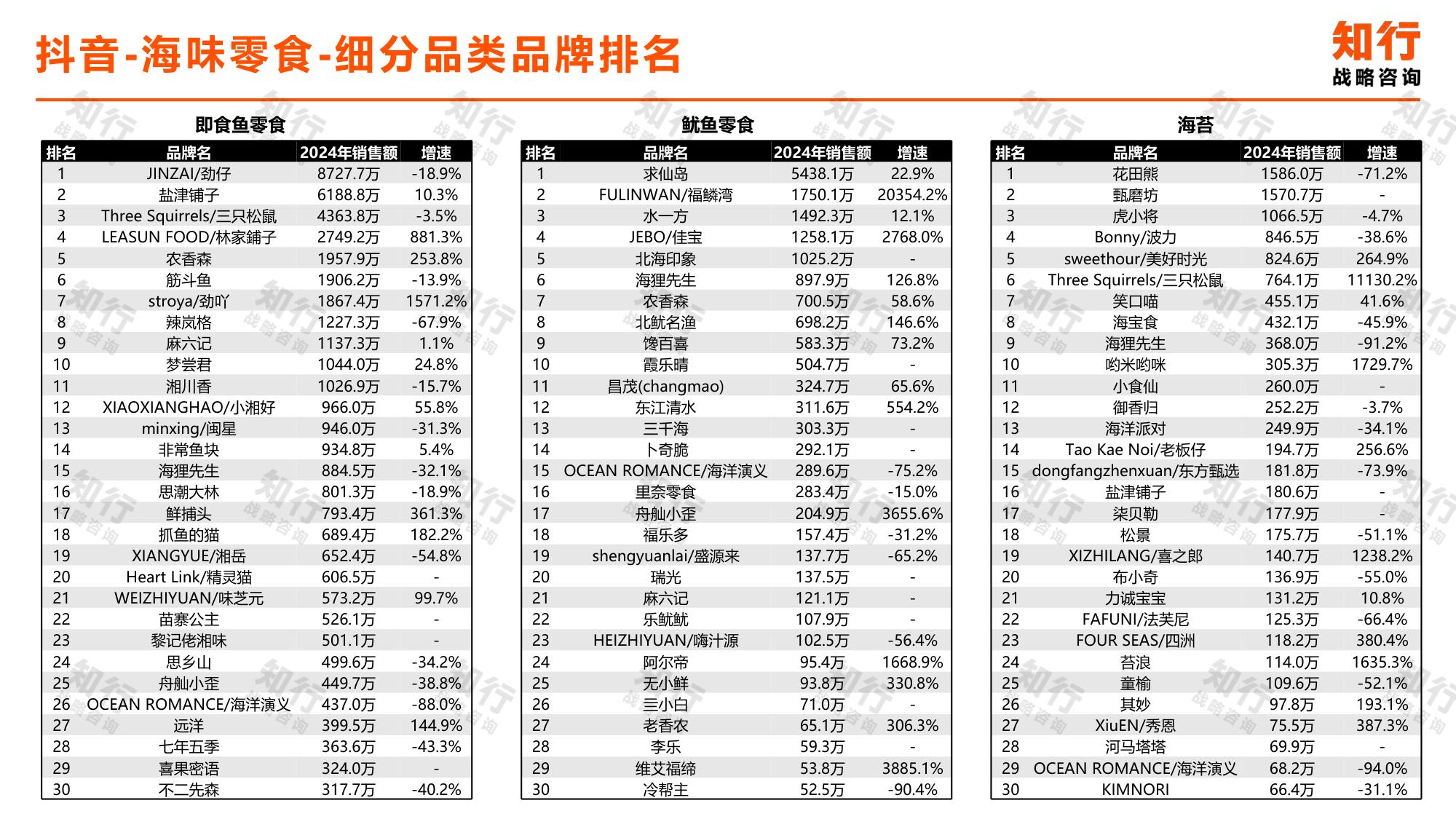 知行战略咨询：2025年海味零食电商消费趋势报告.pdf