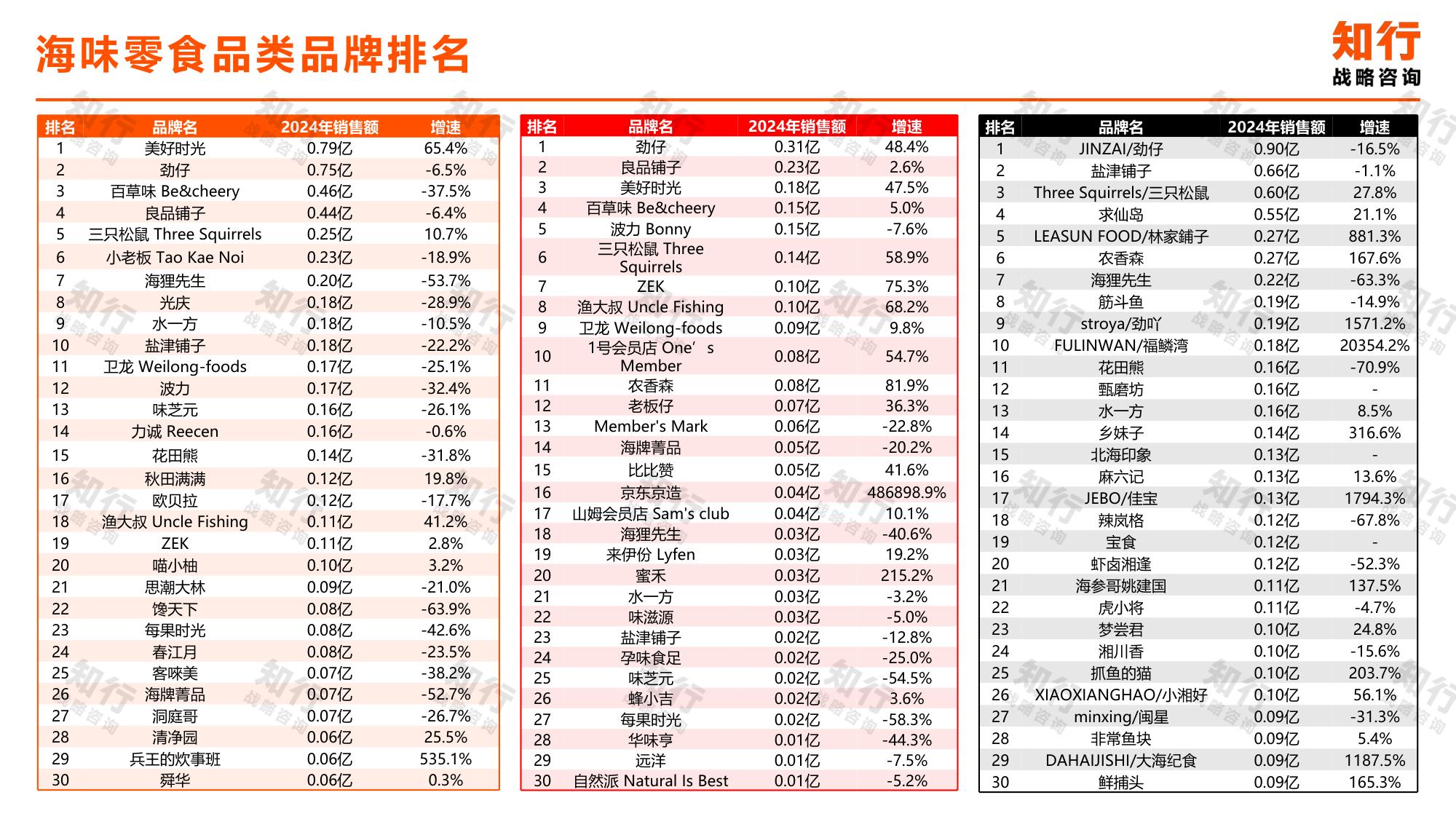 知行战略咨询：2025年海味零食电商消费趋势报告.pdf
