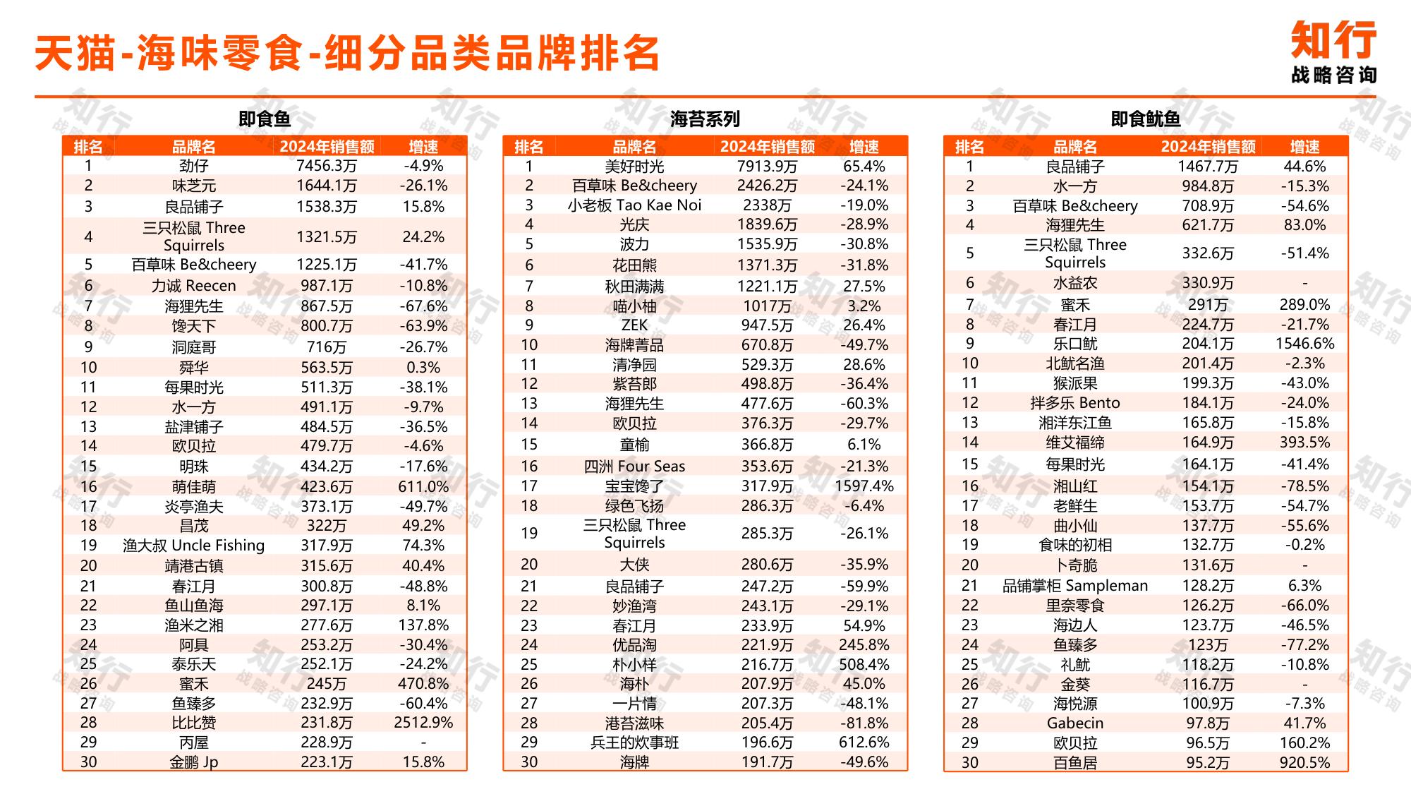知行战略咨询：2025年海味零食电商消费趋势报告.pdf
