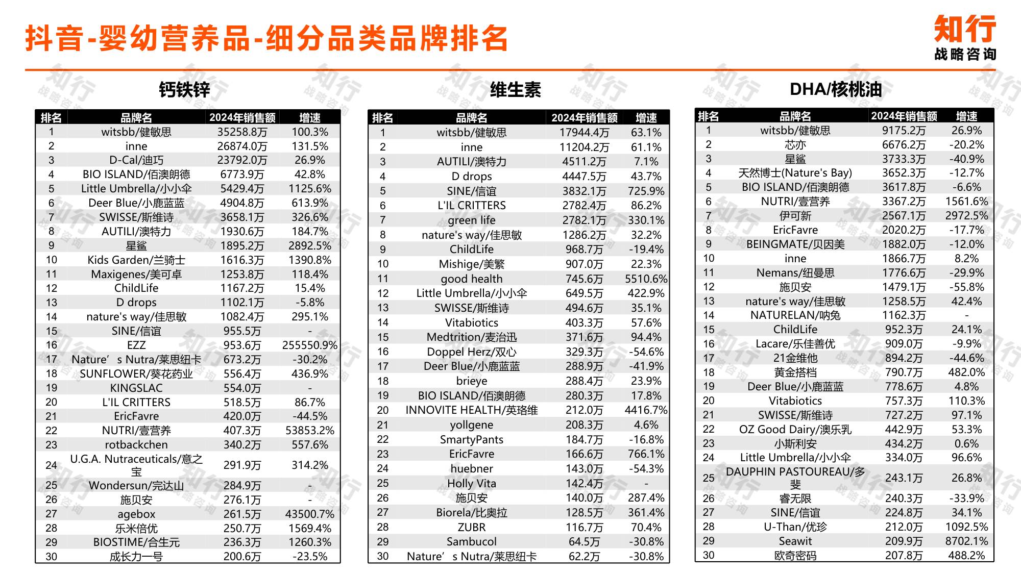 _知行战略咨询：2025年婴幼营养品电商消费趋势报告.pdf
