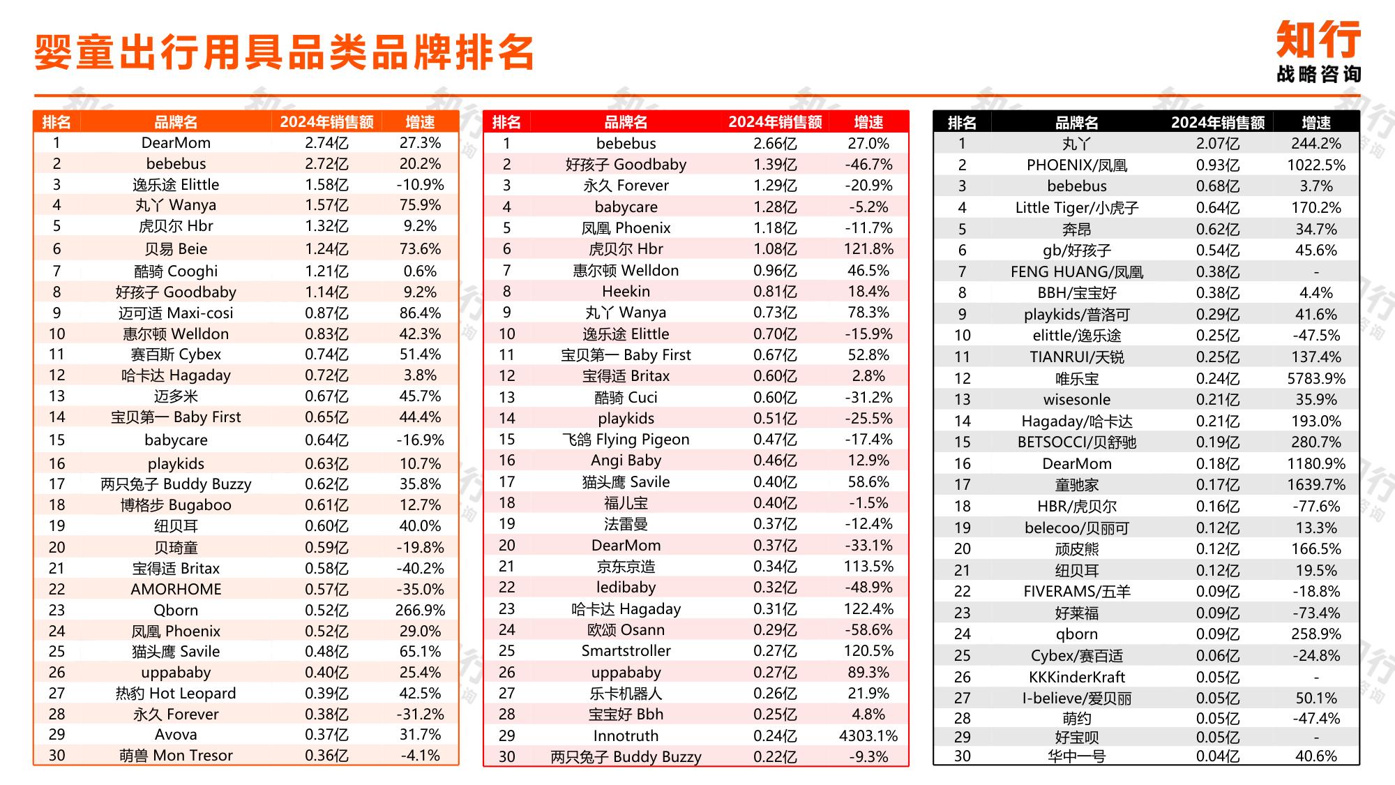 知行战略咨询：2025年婴童出行用具电商消费趋势报告.pdf