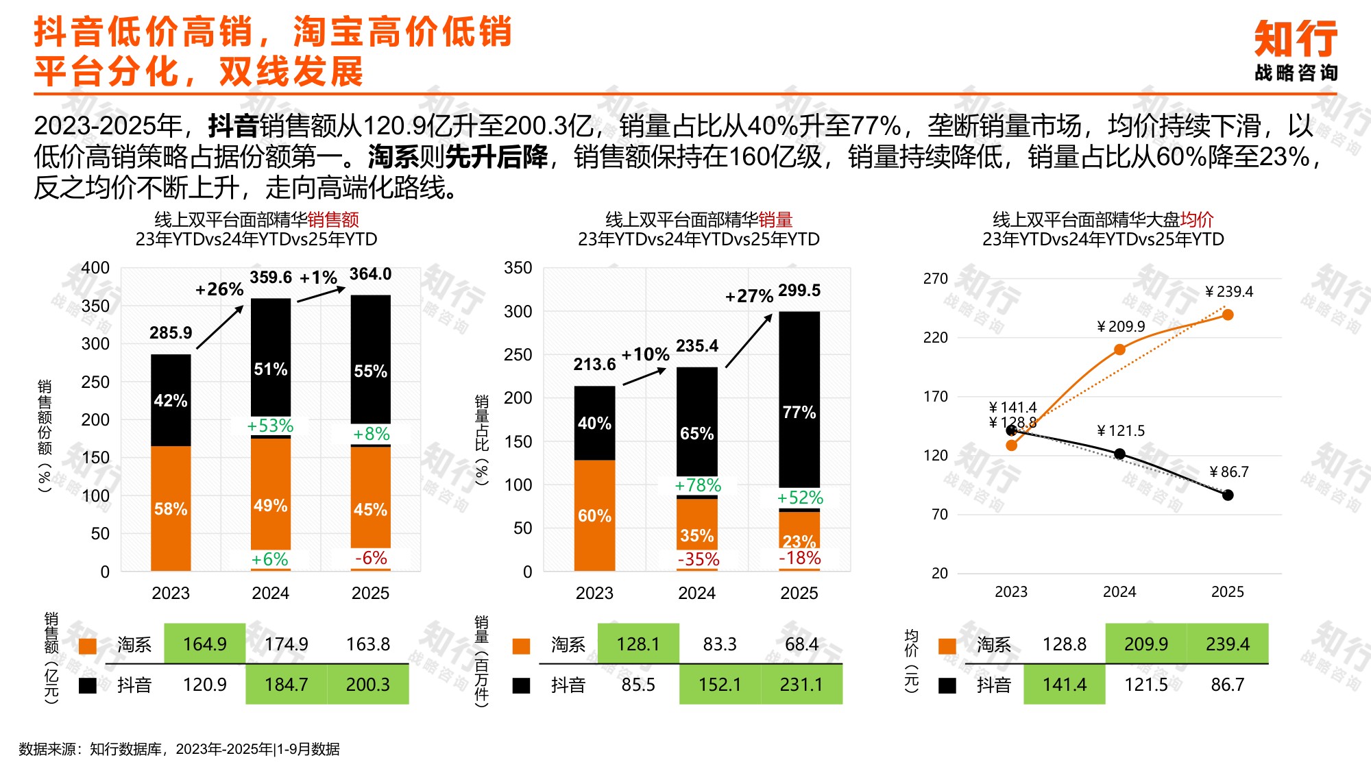 _知行战略咨询：2025年面部精华品类电商消费趋势报告.pdf