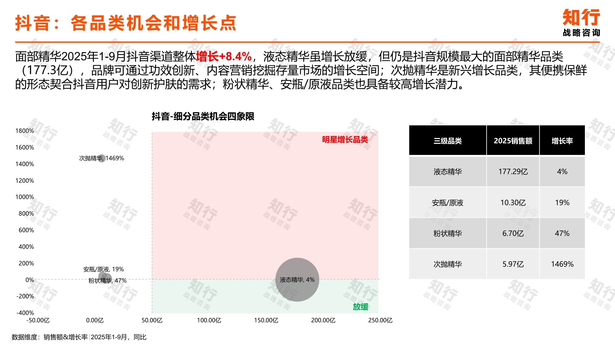 _知行战略咨询：2025年面部精华品类电商消费趋势报告.pdf