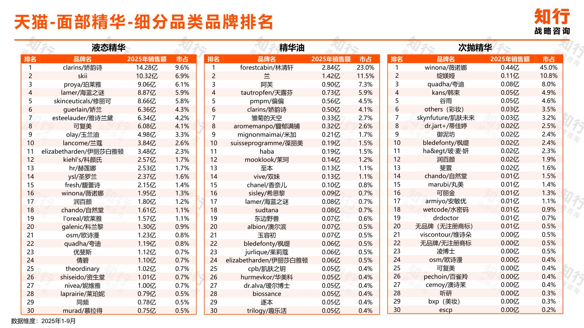 _知行战略咨询：2025年面部精华品类电商消费趋势报告.pdf