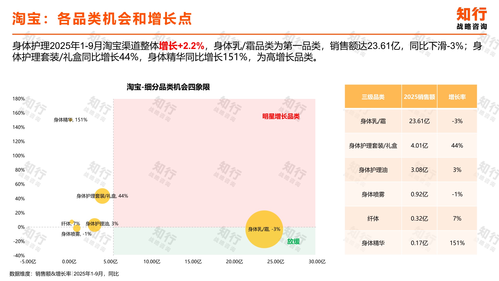 知行战略咨询：2025年身体乳品类数据观察报告.pdf