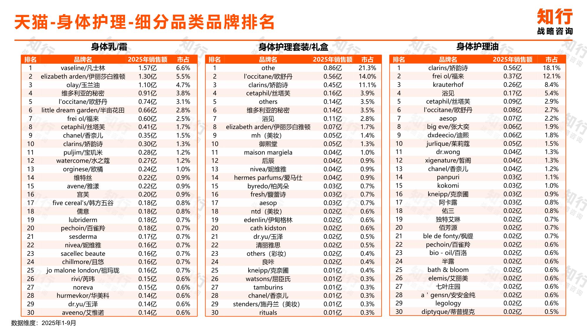知行战略咨询：2025年身体乳品类数据观察报告.pdf