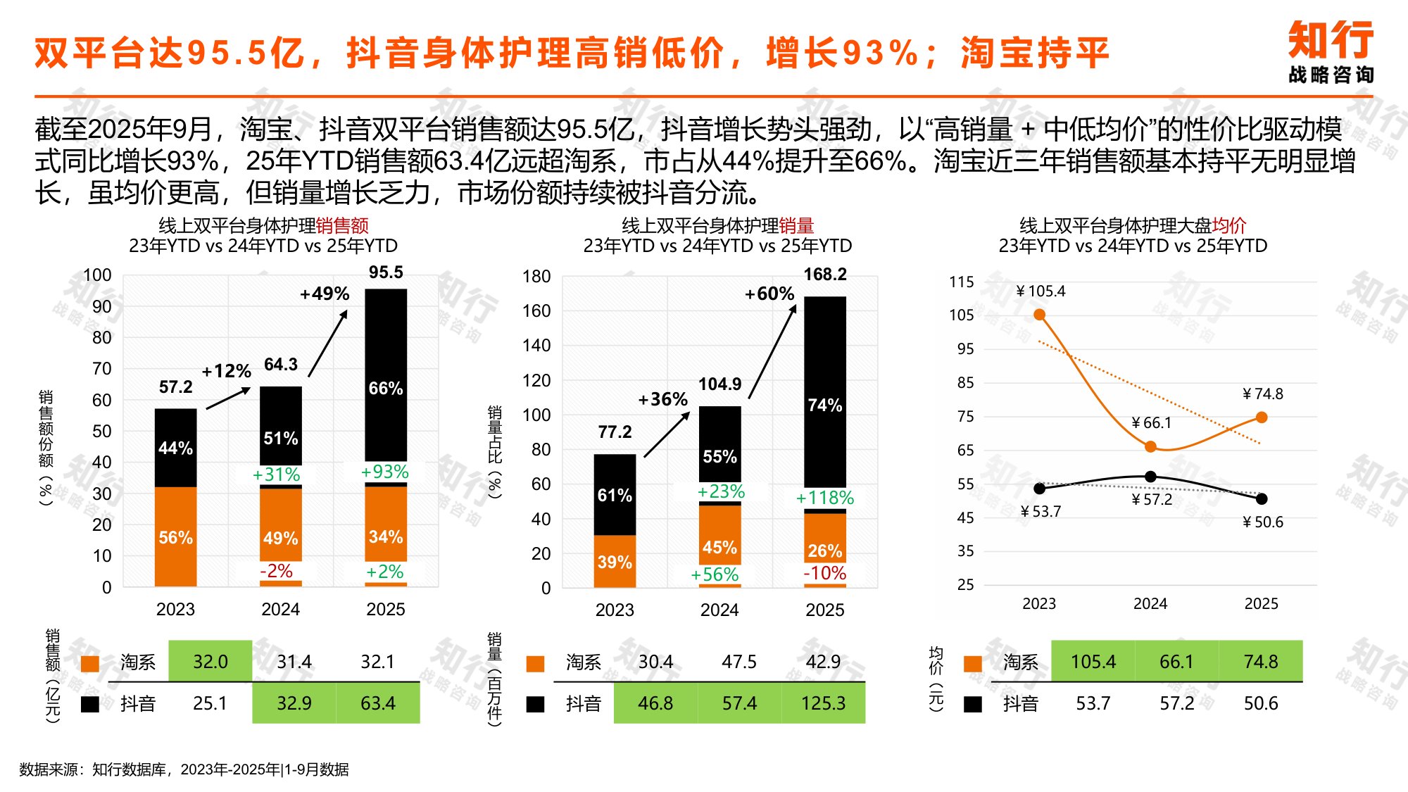 知行战略咨询：2025年身体乳品类数据观察报告.pdf