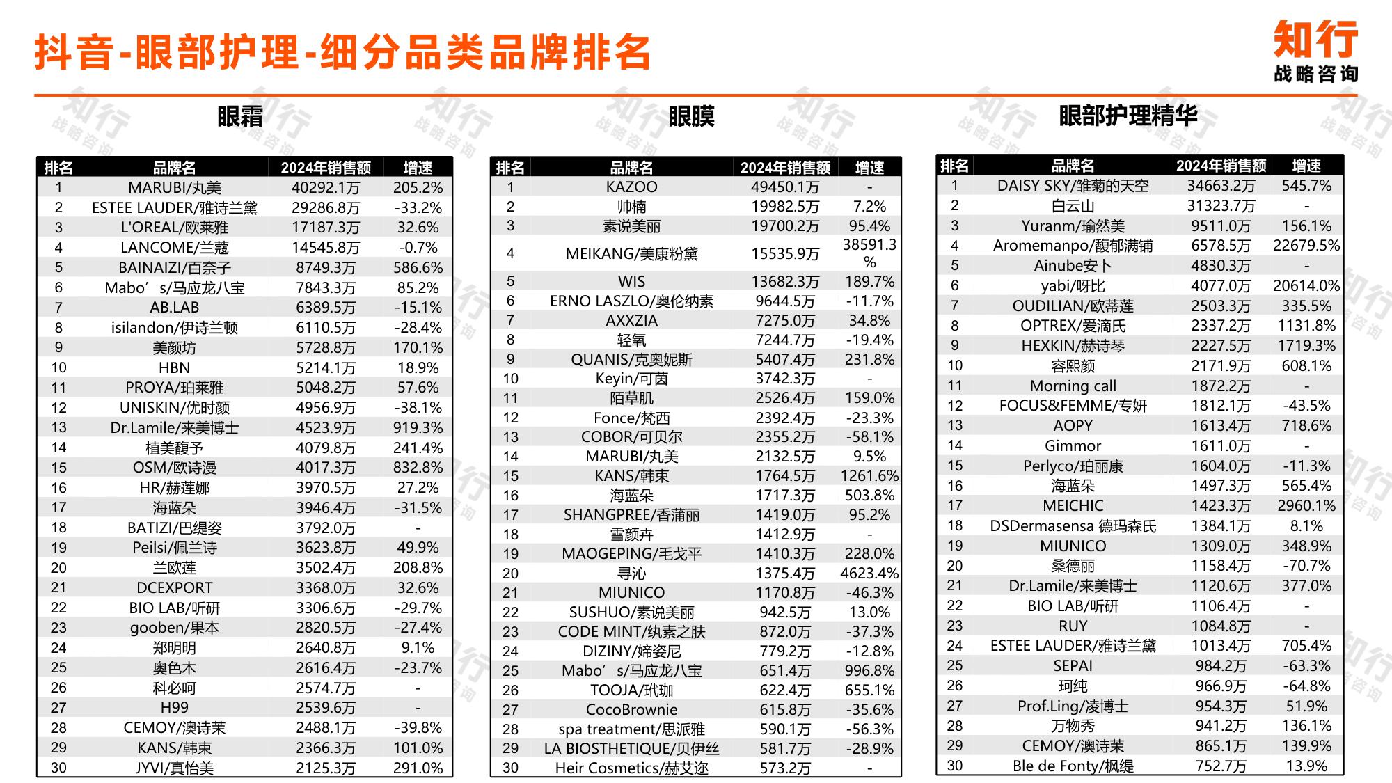 知行战略咨询：2025年眼部护理电商消费趋势报告.pdf
