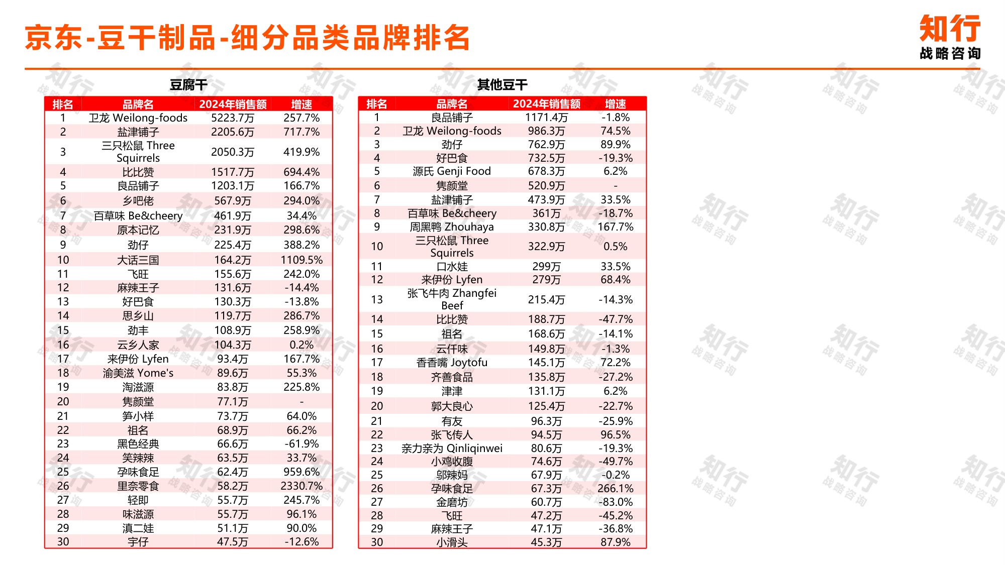 知行战略咨询：2025年豆干制品电商消费趋势报告.pdf