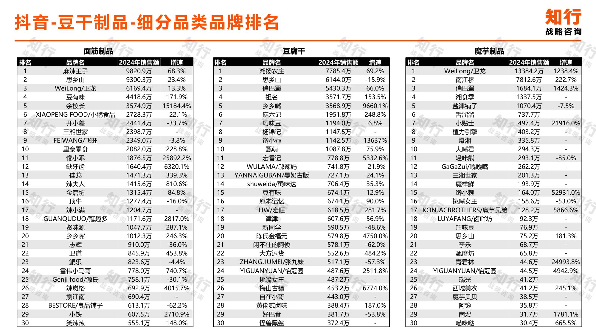 知行战略咨询：2025年豆干制品电商消费趋势报告.pdf
