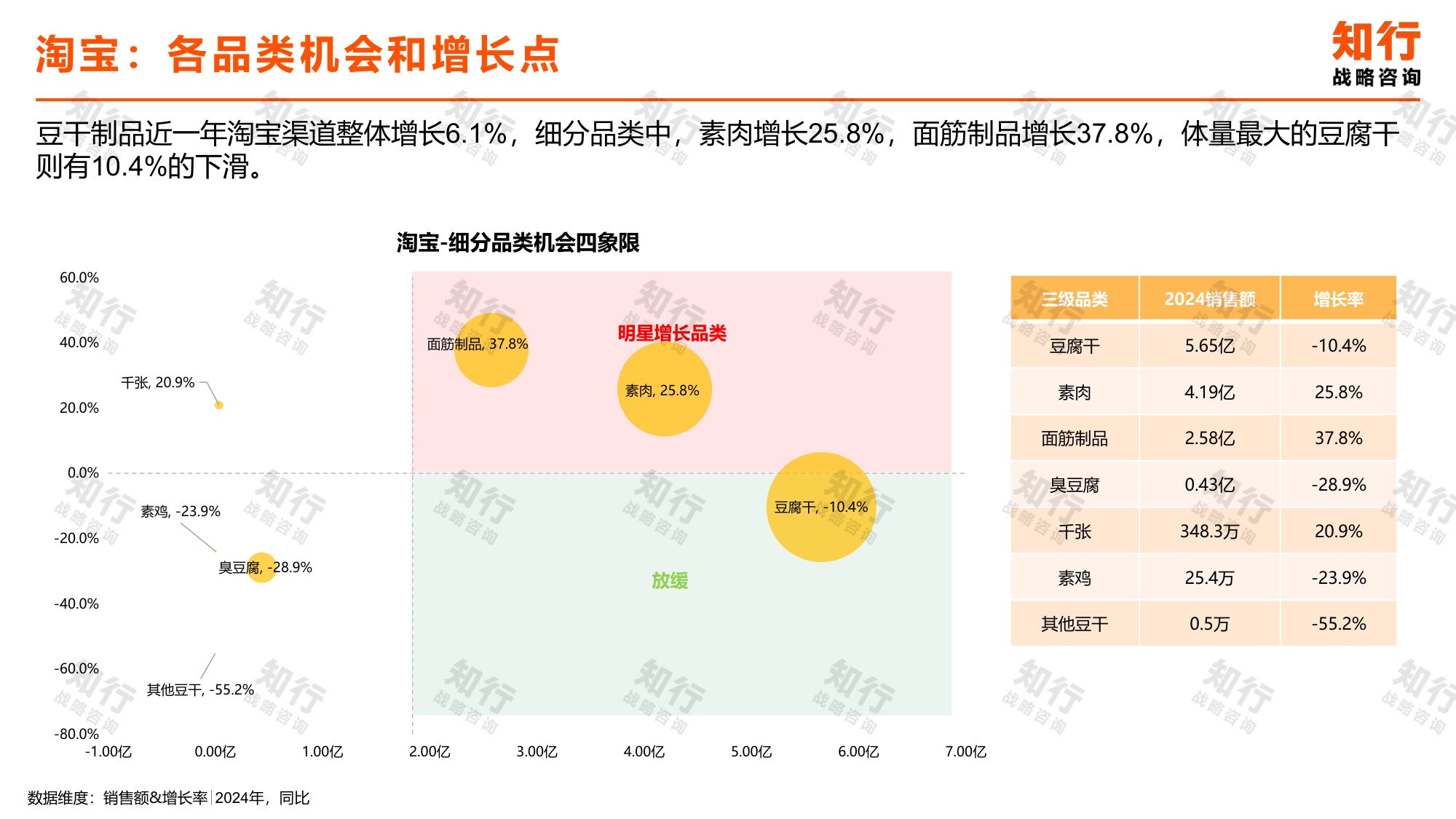 知行战略咨询：2025年豆干制品电商消费趋势报告.pdf