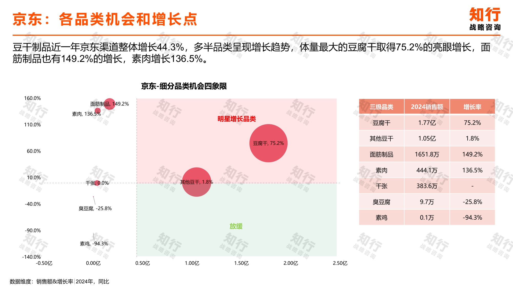 知行战略咨询：2025年豆干制品电商消费趋势报告.pdf