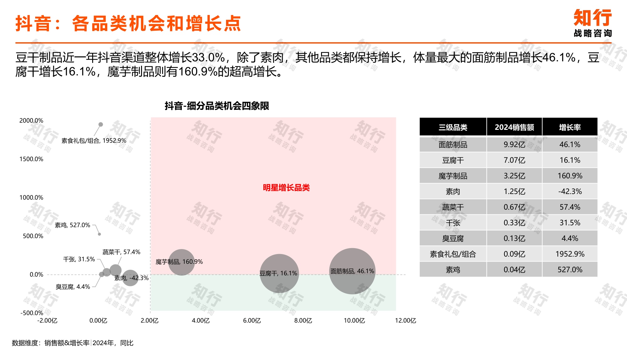 知行战略咨询：2025年豆干制品电商消费趋势报告.pdf