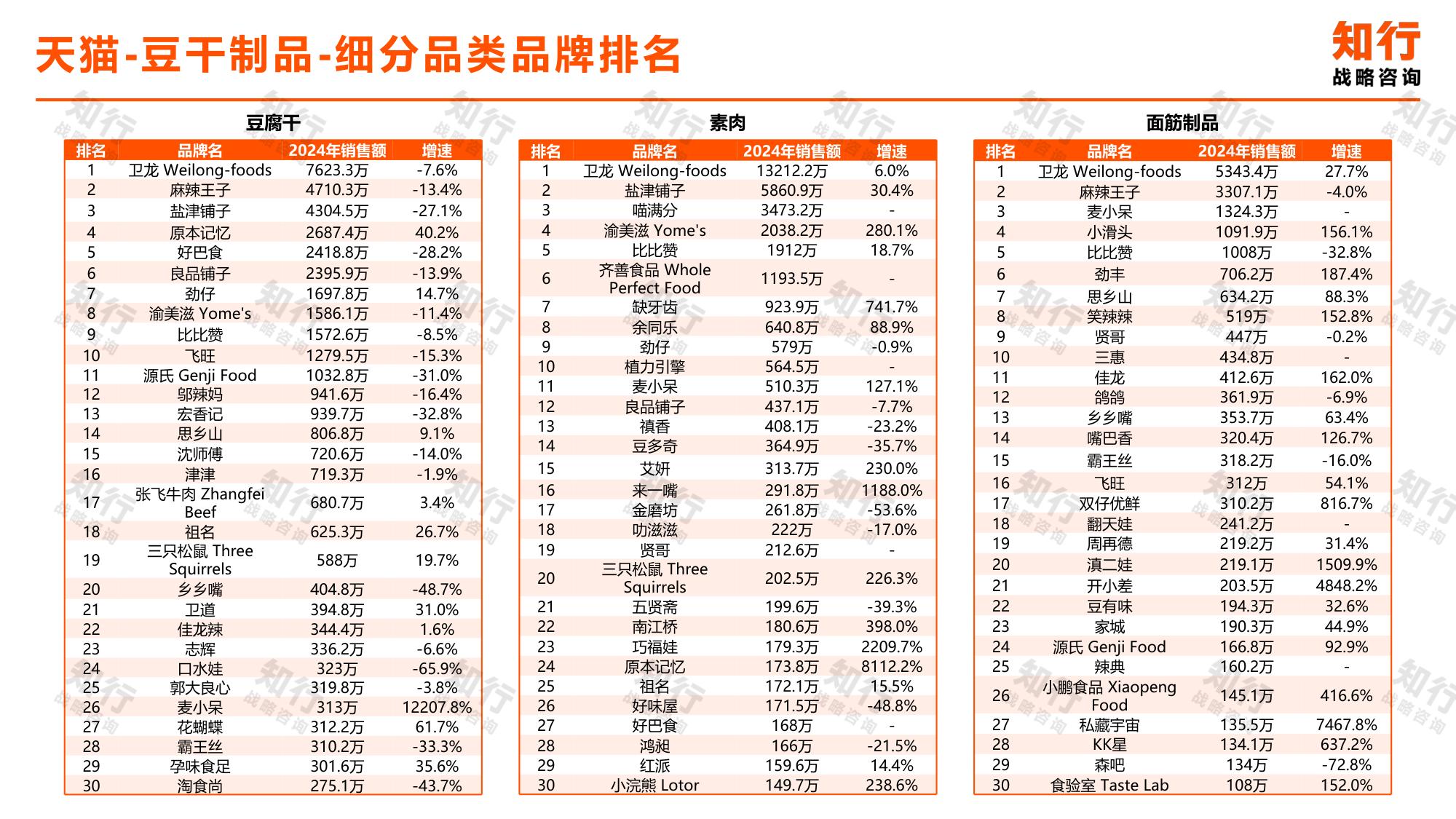 知行战略咨询：2025年豆干制品电商消费趋势报告.pdf