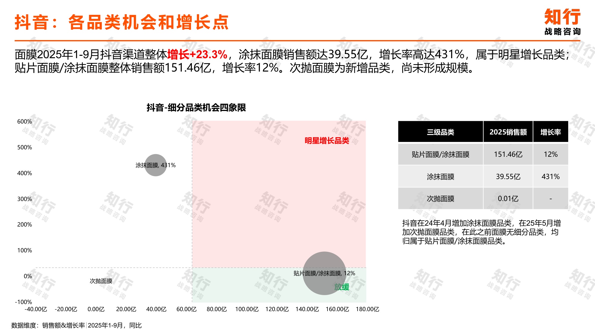 知行战略咨询：2025年面膜品类数据观察报告.pdf