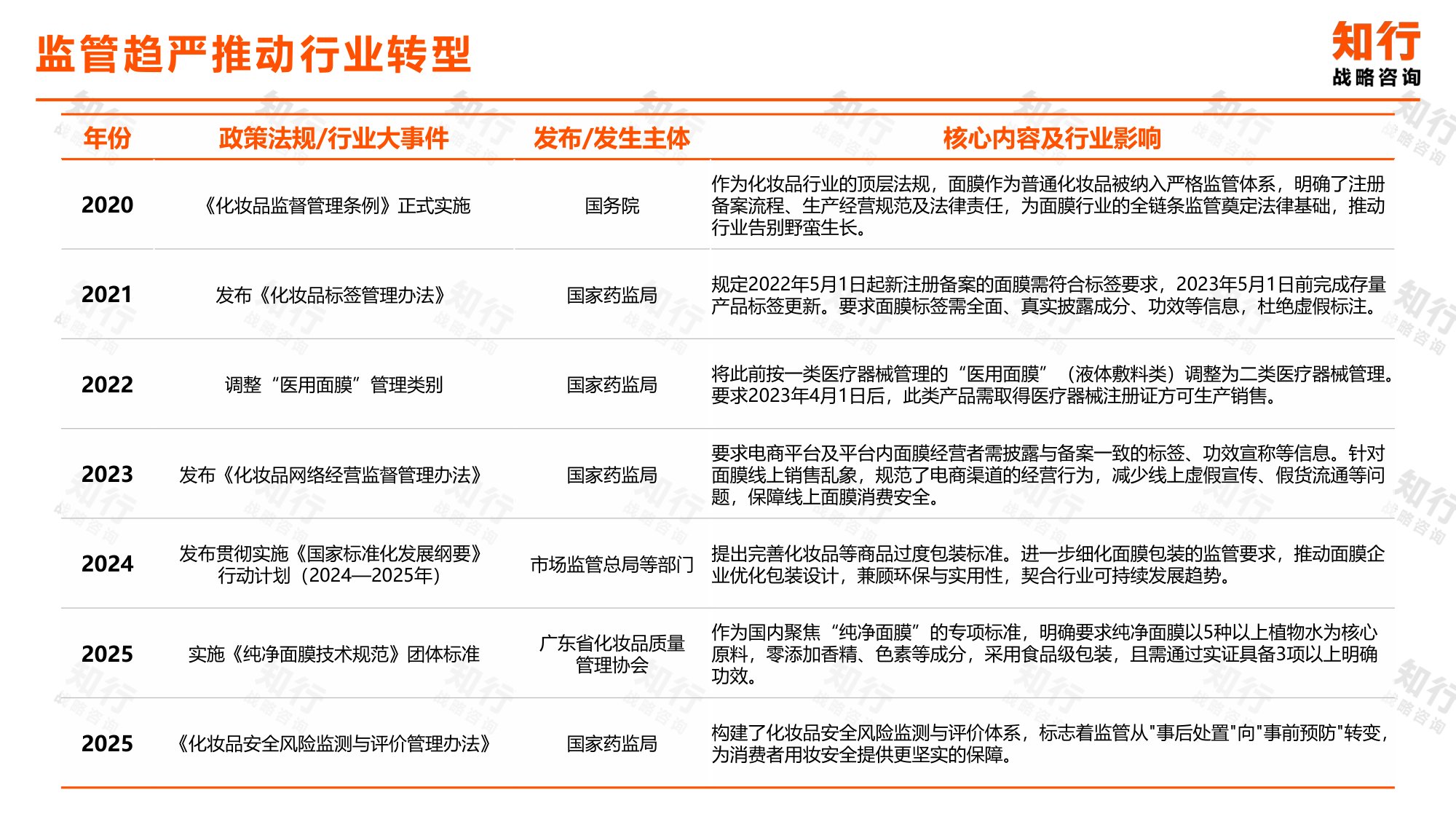知行战略咨询：2025年面膜品类数据观察报告.pdf