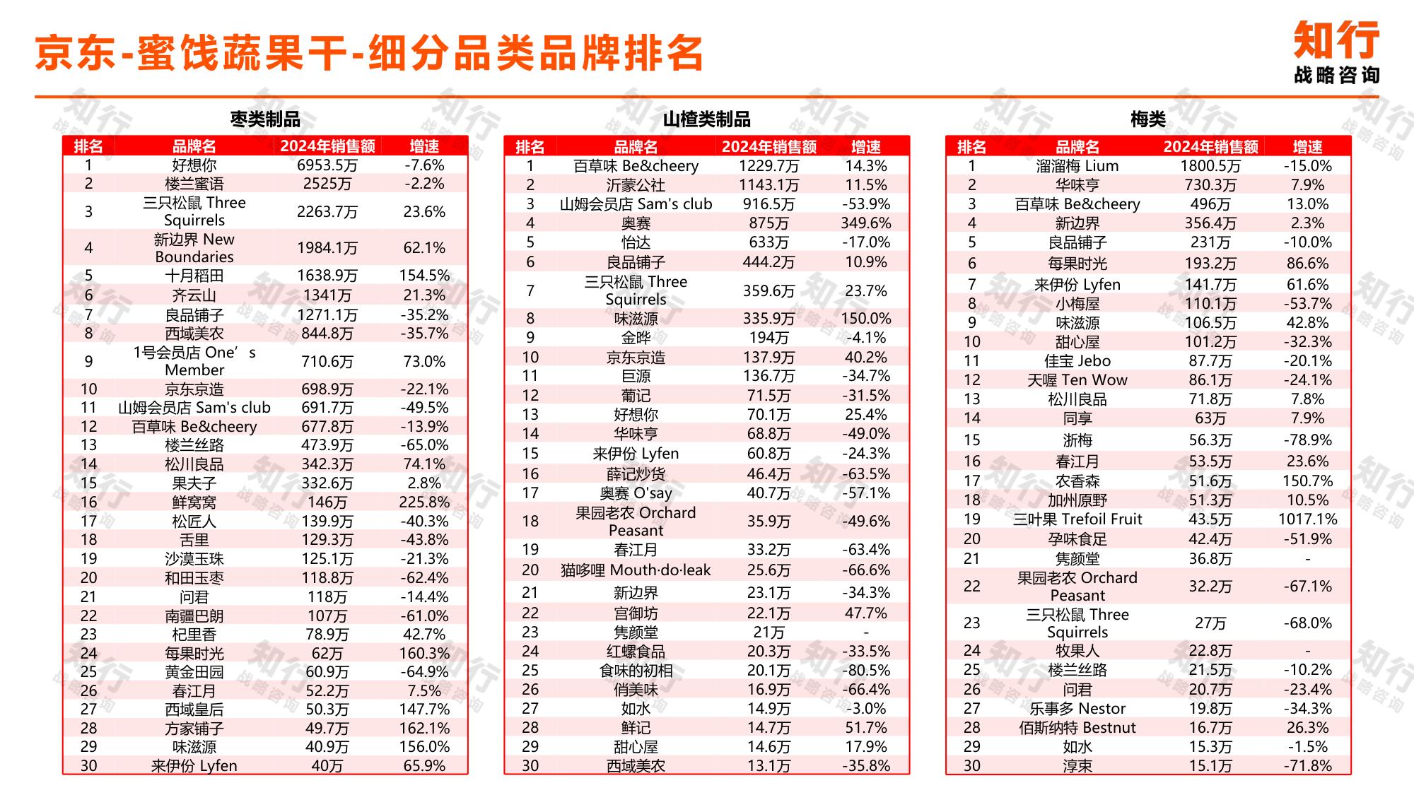 知行战略咨询：2025年蜜饯蔬果干电商消费趋势报告.pdf