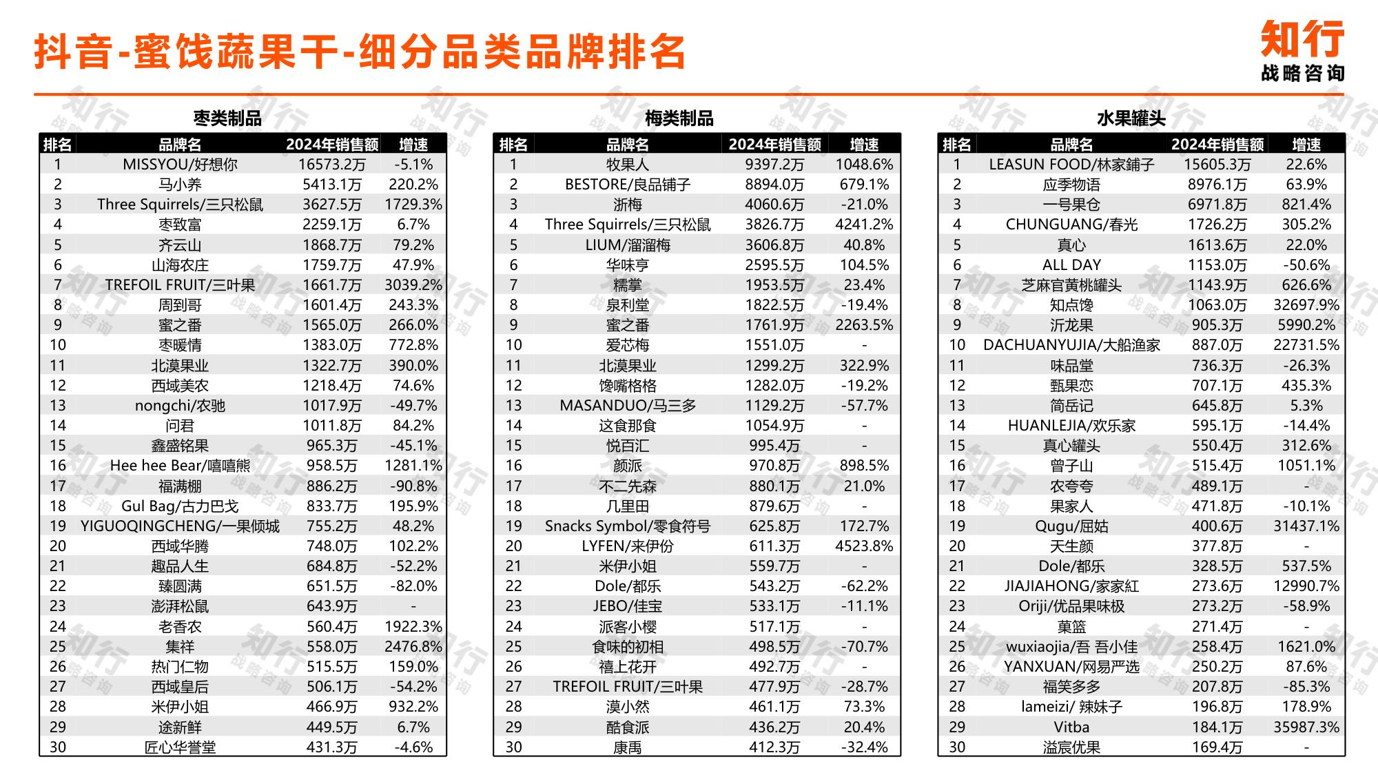 知行战略咨询：2025年蜜饯蔬果干电商消费趋势报告.pdf