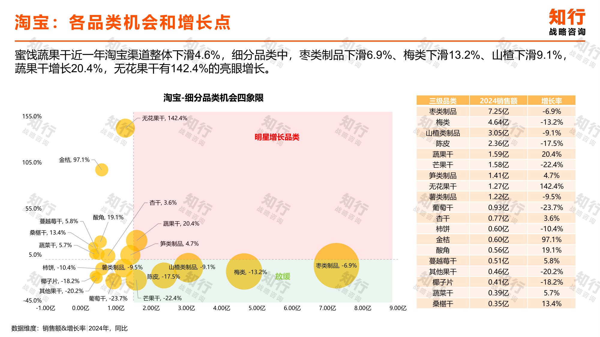 知行战略咨询：2025年蜜饯蔬果干电商消费趋势报告.pdf