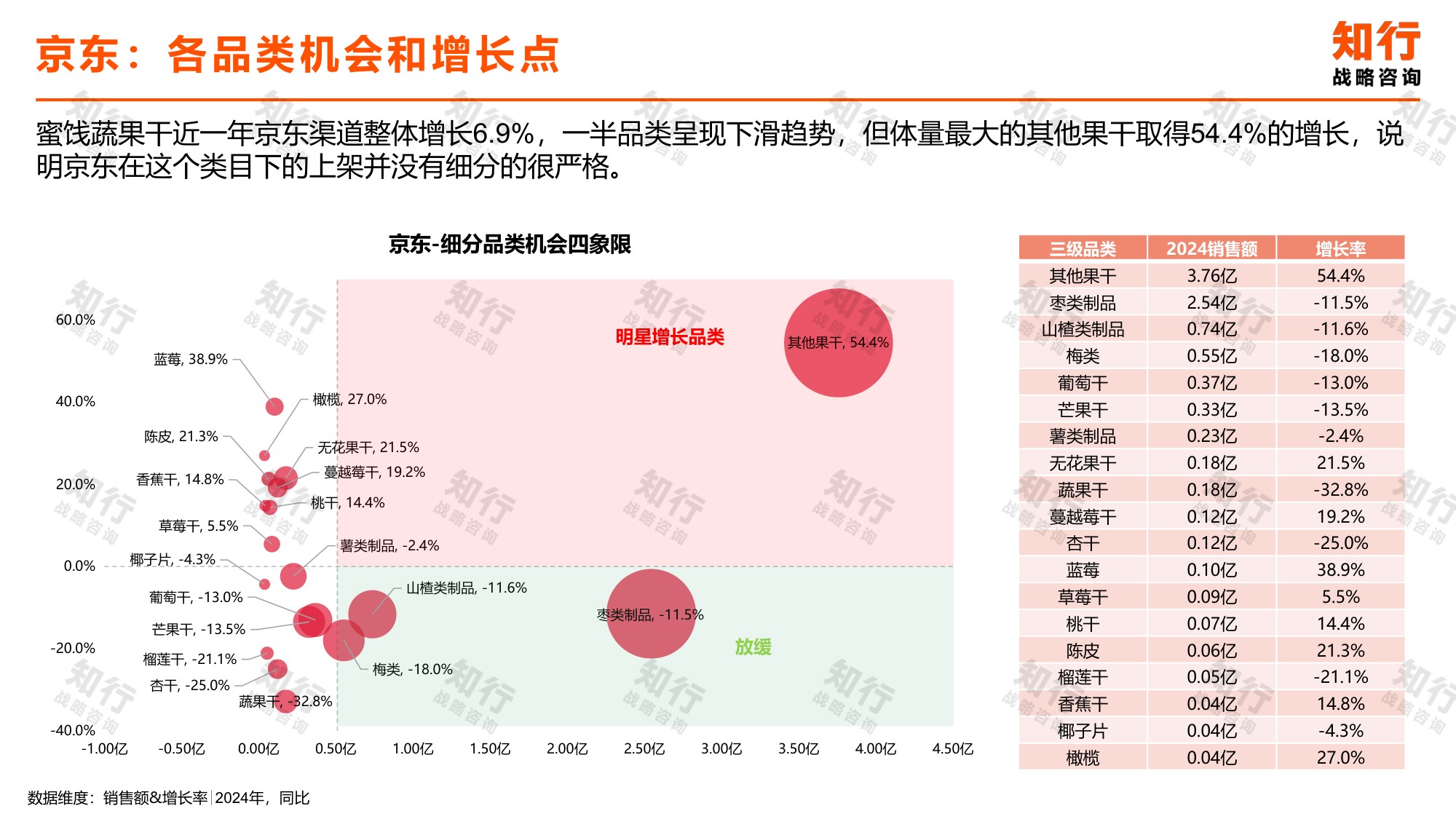 知行战略咨询：2025年蜜饯蔬果干电商消费趋势报告.pdf