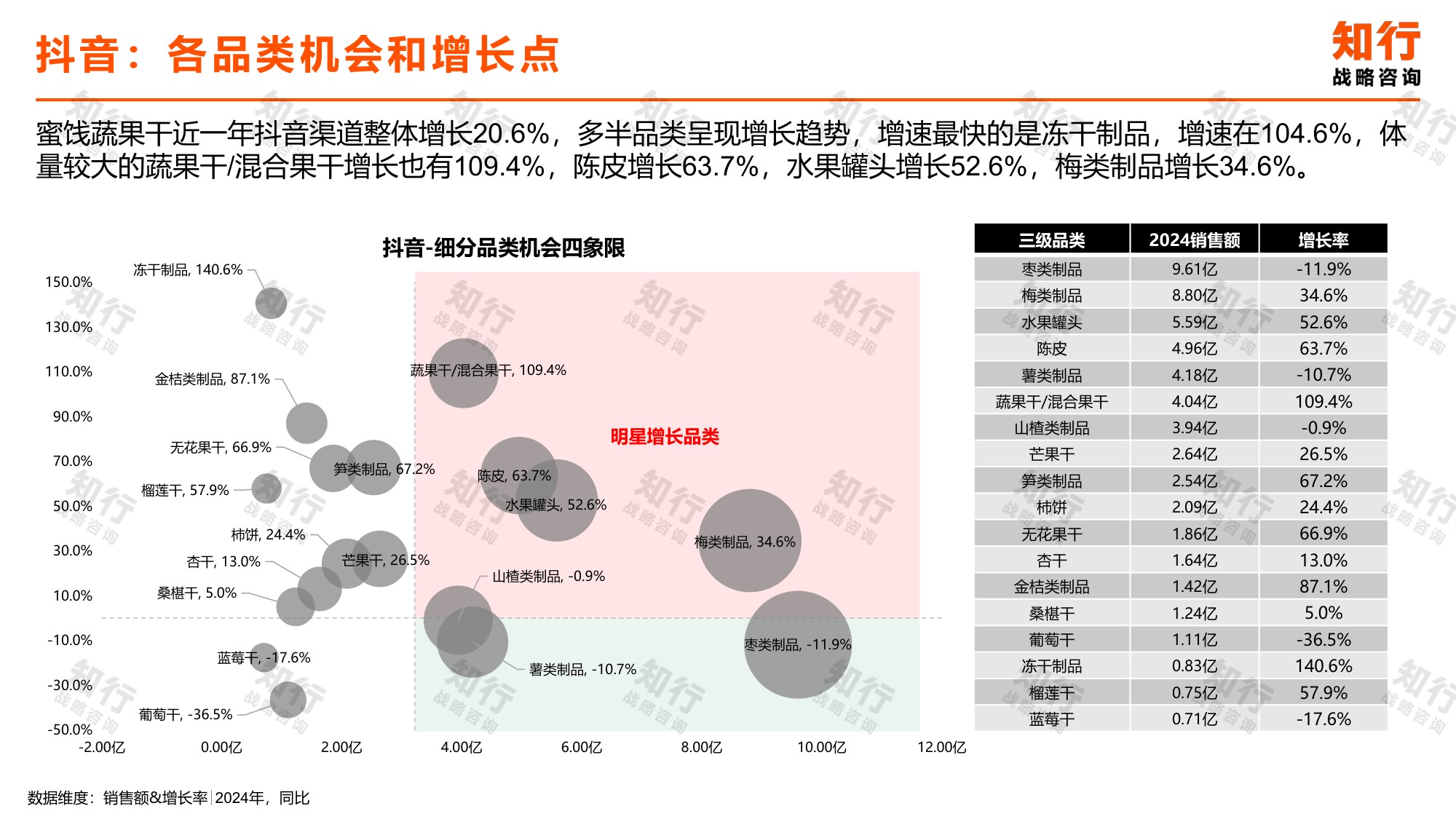 知行战略咨询：2025年蜜饯蔬果干电商消费趋势报告.pdf